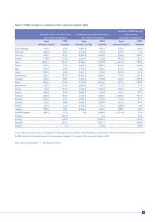 Table 7: ESBG members in context of their national markets, 2007

                                                                                                                               Number of ATMs located
                               Domestic local units (branches),             Employees in the banking sector,                          in the country,
                                    per million inhabitants                       per million inhabitants                        per million inhabitants
                                Total                       ESBG              Total                      ESBG                Total                     ESBG
                            domestic market             member            domestic market              member            domestic market             member
Czech Republic                     181.0                     61.8              3,891.9                  976.7                  326.3                  109.3
Denmark                            402.8                     28.3              9,113.9                  371.9                  574.4                     n/a
Germany                            483.2                    193.5              8,393.4                3,566.0                  830.0                  299.1
Greece                             344.6                     12.6              5,792.6                  112.8                  654.8                    16.2
Spain                           1,023.1                     552.9              6,194.7                2,957.8                1,362.3                  787.7
France                             624.1                     75.2              7,550.1                  807.7                  822.9                  113.8
Italy                              561.9                     68.5              5,775.9                  590.7                  813.7                     n/a
Latvia                             299.0                     46.9              5,622.2                  416.0                  502.8                    51.3
Luxembourg                         493.5                    157.5            54,892.3                 3,364.2                  934.5                  281.4
Hungary                            336.5                     38.5              4,163.0                  843.8                  425.8                  196.8
Malta                              255.0                    112.8              9,210.2                3,626.7                  397.2                  179.0
Netherlands                        220.3                     53.4              6,995.0                  197.0                  522.4                    31.4
Austria                            514.0                    121.7              9,366.4                1,582.9                  976.6                     n/a
Poland                             304.4                     92.8              4,562.7                  760.6                  302.7                    61.2
Portugal                           568.9                    103.0              5,752.8                1,569.7                1,496.4                  497.3
Romania                            294.0                     65.1              3,062.3                  315.4                  345.6                    27.7
Slovakia                           216.7                     50.6              3,667.1                  876.6                  401.6                  114.4
Finland                            310.4                     32.8              4,742.3                  223.2                  609.8                     n/a
Sweden                             202.6                     79.4              4,834.3                  684.3                  308.2                    94.9
United Kingdom                     204.3                     32.9                   n/a               1,249.7                1,042.8                    67.4
Croatia*                                                    254.9                                          n/a                                          43.2
Iceland*                                                    204.8                                     2,843.9                                         282.8
Norway*                                                     269.2                                     3,911.7                                         485.4
Turkey*                                                       5.2                                       122.8                                           28.0


Source: ESBG calculations based on ECB Report on EU Banking Structures (October 2008), ECB Payment Statistics (from Statistical Data Warehouse), figures provided
by ESBG members and Eurostat figures (for total population) (updated 15 December 2008, extracted 4 February 2009).


Note: countries marked with " * " are not part of the EU.




                                                                                                                                                               191
 