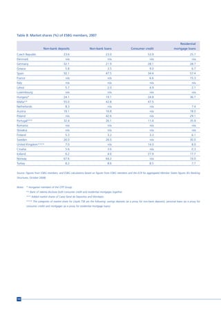 Table 8: Market shares (%) of ESBG members, 2007

                                                                                                                                                 Residential
                         Non-bank deposits                        Non-bank loans                      Consumer credit                       mortgage loans
Czech Republic                             23.6                                 23.0                                 53.9                                 25.7
Denmark                                     n/a                                   n/a                                 n/a                                  n/a
Germany                                    32.1                                 21.9                                 28.1                                 28.7
Greece                                      5.8                                  3.5                                  9.0                                  6.7
Spain                                      50.1                                 47.5                                 34.4                                 57.4
France                                      n/a                                   n/a                                 6.6                                 15.3
Italy                                       n/a                                   n/a                                 n/a                                  n/a
Latvia                                      5.7                                  2.0                                  4.9                                  2.1
Luxembourg                                  n/a                                   n/a                                 n/a                                  n/a
Hungary*                                   24.1                                 19.1                                 24.8                                 36.7
Malta**                                    55.0                                 42.8                                 47.5
Netherlands                                 8.3                                   n/a                                 n/a                                  7.4
Austria                                    18.1                                 16.8                                  n/a                                 18.0
Poland                                      n/a                                 42.6                                  n/a                                 29.1
Portugal***                                32.4                                 26.1                                 11.4                                 35.9
Romania                                     n/a                                   n/a                                 n/a                                  n/a
Slovakia                                    n/a                                   n/a                                 n/a                                  n/a
Finland                                     5.3                                  3.2                                  3.3                                  6.1
Sweden                                     26.0                                 26.0                                  n/a                                 30.0
United Kingdom****                          7.0                                   n/a                                14.0                                  8.0
Croatia                                     5.6                                  3.6                                  n/a                                  0.3
Iceland                                     6.2                                  4.6                                 27.9                                 17.7
Norway                                     67.6                                 64.2                                  n/a                                 74.0
Turkey                                      8.2                                  8.6                                  8.5                                  7.7


Source: Figures from ESBG members, and ESBG calculations based on figures from ESBG members and the ECB for aggregated Member States figures (EU Banking
Structures, October 2008).


Notes: * Hungarian members of the OTP Group.
          ** Bank of Valetta discloses both consumer credit and residential mortgages together.
          *** Added market shares of Caixa Geral de Depositos and Montepio.
          **** The categories of market share for Lloyds TSB are the following: savings deposits (as a proxy for non-bank deposits), personal loans (as a proxy for
          consumer credit) and mortgages (as a proxy for residential mortgage loans).




192
 