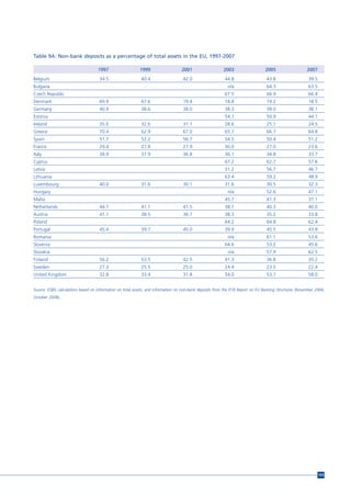Table 9A: Non-bank deposits as a percentage of total assets in the EU, 1997-2007

                                   1997                   1999                    2001                   2003                   2005                   2007
Belgium                             34.5                   40.4                   42.0                   44.8                    43.8                   39.5
Bulgaria                                                                                                   n/a                   64.3                   63.5
Czech Republic                                                                                           67.5                    66.9                   66.4
Denmark                             69.9                   67.6                   19.4                   18.8                    19.2                   18.5
Germany                             40.9                   38.6                   38.0                   38.3                    38.0                   38.1
Estonia                                                                                                  54.1                    50.9                   44.1
Ireland                             35.0                   32.6                   31.1                   28.6                    25.1                   24.5
Greece                              70.4                   62.9                   67.0                   65.7                    66.7                   64.8
Spain                               51.7                   52.2                   56.7                   54.5                    50.4                   51.2
France                              29.4                   27.8                   27.9                   30.0                    27.0                   23.6
Italy                               38.9                   37.9                   36.8                   36.1                    34.8                   33.7
Cyprus                                                                                                   67.2                    62.7                   57.6
Latvia                                                                                                   31.2                    56.7                   46.7
Lithuania                                                                                                63.4                    59.2                   48.9
Luxembourg                          40.0                   31.6                   30.1                   31.6                    30.5                   32.3
Hungary                                                                                                    n/a                   52.6                   47.1
Malta                                                                                                    45.7                    41.3                   37.1
Netherlands                         44.7                   41.1                   41.5                   38.7                    40.3                   40.0
Austria                             41.1                   38.5                   36.7                   38.3                    35.2                   33.8
Poland                                                                                                   64.2                    64.8                   62.4
Portugal                            45.4                   39.7                   45.0                   39.9                    45.5                   43.8
Romania                                                                                                    n/a                   61.1                   53.6
Slovenia                                                                                                 64.6                    53.2                   45.6
Slovakia                                                                                                   n/a                   57.9                   62.5
Finland                             56.2                   53.5                   42.5                   41.3                    36.8                   35.2
Sweden                              27.3                   25.5                   25.0                   24.4                    23.5                   22.4
United Kingdom                      32.8                   33.4                   31.8                   54.0                    53.7                   58.0


Source: ESBG calculations based on information on total assets, and information on non-bank deposits from the ECB Report on EU Banking Structures (November 2004,
October 2008).




                                                                                                                                                               193
 