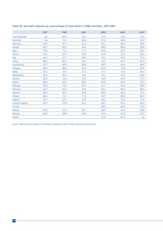 Table 9B: Non-bank deposits as a percentage of total assets of ESBG members, 1997-2007

                                  1997                  1999                  2001                 2003   2005   2007
Czech Republic                      n/a                  84.0                  79.5                77.4   74.0   72.0
Denmark                             n/a                  70.1                  69.4                67.2   66.0   50.0
Germany                            44.4                  41.7                  41.2                42.1   42.0   39.8
Greece                             85.5                  83.2                  84.3                88.4   86.0   84.8
Spain                              78.9                  75.7                  77.1                80.6   67.0   63.0
France                             81.8                  63.5                  56.8                47.6   37.0   30.4
Italy                              60.2                  61.7                  69.0                76.2   76.0   73.0
Latvia                             88.3                  80.3                  79.1                75.5   81.0   87.3
Luxembourg                         53.7                  40.9                  40.8                44.0   43.0   48.9
Hungary                            85.6                  86.6                  87.6                82.9   70.0   59.0
Malta                              79.2                  74.1                  71.4                71.7   71.0   74.2
Netherlands                        45.9                  40.3                  34.2                33.1   29.0   38.0
Austria                            42.0                  32.9                  33.2                36.8   34.0   37.0
Poland                             88.0                  90.6                  86.9                84.8   84.0   79.0
Portugal                           74.0                  70.5                  65.1                61.1   57.6   44.9
Romania                            63.7                  81.5                  18.6                83.2   86.0   80.6
Slovakia                           89.0                  85.7                  85.6                89.0   69.0   75.0
Finland                            80.4                  76.1                  71.0                83.7   84.0   82.0
Sweden                             32.5                  25.3                  25.8                28.3   25.0   33.0
United Kingdom                     54.1                  52.4                  46.1                46.2   42.0   44.3
Croatia                                                                                            80.6   69.0   70.0
Iceland                            60.9                  52.2                  50.1                58.9   44.0   39.6
Norway                             64.2                  58.9                  56.4                55.4   52.0   47.0
Turkey                                                                                             71.0   67.0    n/a


Source: ESBG calculations based on information provided by ESBG members and from annual reports.




194
 