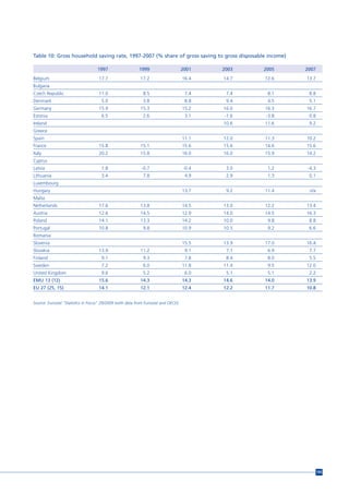 Table 10: Gross household saving rate, 1997-2007 (% share of gross saving to gross disposable income)

                                    1997                   1999                      2001   2003   2005   2007
Belgium                             17.7                    17.2                     16.4   14.7   12.6   13.7
Bulgaria
Czech Republic                      11.0                     8.5                      7.4    7.4    8.1    8.8
Denmark                               5.0                    3.8                      8.8    9.4    4.5    5.1
Germany                             15.9                    15.3                     15.2   16.0   16.3   16.7
Estonia                               6.5                    2.6                      3.1   -1.6   -3.8    0.8
Ireland                                                                                     10.6   11.6    9.2
Greece
Spain                                                                                11.1   12.0   11.3   10.2
France                              15.8                    15.1                     15.6   15.6   14.6   15.6
Italy                               20.2                    15.8                     16.0   16.0   15.9   14.2
Cyprus
Latvia                                1.8                   -0.7                     -0.4    3.0    1.2   -4.3
Lithuania                             3.4                    7.8                      4.9    2.9    1.3    0.1
Luxembourg
Hungary                                                                              13.7    9.2   11.4    n/a
Malta
Netherlands                         17.6                    13.8                     14.5   13.0   12.2   13.4
Austria                             12.6                    14.5                     12.9   14.0   14.5   16.3
Poland                              14.1                    13.3                     14.2   10.0    9.8    8.8
Portugal                            10.8                     9.8                     10.9   10.5    9.2    6.6
Romania
Slovenia                                                                             15.5   13.9   17.0   16.4
Slovakia                            13.9                    11.2                      9.1    7.1    6.9    7.7
Finland                               9.1                    9.3                      7.8    8.4    8.0    5.5
Sweden                                7.2                    6.0                     11.8   11.4    9.5   12.0
United Kingdom                        9.6                    5.2                      6.0    5.1    5.1    2.2
EMU 13 (12)                         15.6                    14.3                     14.3   14.6   14.0   13.9
EU 27 (25, 15)                      14.1                    12.1                     12.4   12.2   11.7   10.8


Source: Eurostat "Statistics in Focus" 29/2009 (with data from Eurostat and OECD).




                                                                                                                 195
 