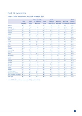 Part 2 – EU Payments Data

Table 1: Cashless Transactions in the EU (per inhabitant), 2007

                                                          Cheques (+ bills              Credit                                  Total
                                Credit          Direct      of exchange      Debit    (+ delayed     E-money     ATM cash     cashless
                              transfers         debits        & others)       cards   debit) cards   purchase   withdrawals transactions
Belgium                         84.5            22.6              1.0         72.0        9.2          8.5         29.1        226.8
Bulgaria                          6.6             0.1             0.0          1.0        0.4          0.0         11.0         19.1
Czech Republic                  39.7            26.2              0.0         11.5        1.0          5.8         13.8         98.1
Denmark                         50.8            34.0              2.2        145.6       14.7          0.0          3.5        250.8
Germany                         62.9            83.9              1.0         21.1        4.1          0.6         23.5        197.3
Estonia                         66.8            12.0              0.0         87.3       10.3          0.0         38.2        214.7
Ireland                         35.1            22.9             28.5         34.9       25.4          0.0         46.7        193.5
Greece                            3.1             1.6             2.7          0.6        6.4          0.0         15.5         29.9
Spain                           16.3            49.5              5.0         19.2       24.1          0.0         21.6        135.9
France                          41.1            45.8             59.2         96.7        0.0          0.4         24.1        267.3
Italy                           18.5              8.6            13.1         13.9        8.5          0.8          8.3         71.6
Cyprus                          16.4            14.9             33.2         14.4       18.3          0.0         10.5        107.6
Latvia                          52.6              1.8             0.0         28.7        5.0          0.3         23.2        111.5
Lithuania                       27.8              2.1             0.1         26.5        1.9          0.0         18.2         76.6
Luxembourg                     124.4            26.9              0.5         57.6       36.9          5.0         10.0        261.4
Hungary                         56.5              7.8             0.2         11.4        2.0          0.0         11.5         89.4
Malta                           10.6              1.9            31.9         12.7        7.2          0.0         23.7         88.0
Netherlands                     86.5            71.9              0.0         98.1        4.5         10.7         28.7        300.3
Austria                        118.7            86.6              1.0         30.4        7.6          3.5         16.7        264.6
Poland                          27.2              0.5             0.0          8.8        3.3          0.0         15.7         55.5
Portugal                        12.4            15.3             17.3         75.6        2.8          0.0         39.4        162.9
Romania                         12.0              1.1             0.5          1.5        0.7          0.0          7.9         23.8
Slovenia                        87.8            20.7              0.2         29.9       21.8          0.0         29.5        189.8
Slovakia                        36.1            21.7              0.0         17.8        3.5          0.0         14.6         93.6
Finland                        132.5            14.4              0.1        156.3       17.0          0.0         35.9        356.3
Sweden                          70.5            22.7              0.1        124.9       21.4          0.0         32.6        272.2
United Kingdom                  51.3            48.8             26.3         83.7       34.8          0.0         46.6        291.5
Total euro countries            44.2            46.7             16.1         43.5        7.9          1.3         21.5        181.1
Total non-euro countries        39.2            22.2              9.6         46.5       15.3          0.4         26.0        159.1
Total EU27                      42.5            38.3             13.9         44.5       10.4          1.0         23.0        173.6


Source: ECB Blue Book, Addendum incorporating 2008 figures (consolidated).




                                                                                                                                        197
 