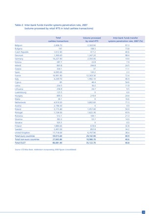 Table 2: Inter-bank funds transfer systems penetration rate, 2007
         (volume processed by retail IFTS in total cashless transactions)


                                                 Total                       Volume processed       Inter-bank funds transfer
                                       cashless transactions                   by retail IFTS   systems penetration rate, 2007 (%)
Belgium                                       2,408.70                           2,343.00                       97.3
Bulgaria                                            147                             108.5                       73.8
Czech Republic                                1,012.40                              411.2                       40.6
Denmark                                       1,369.60                           1,347.20                       98.4
Germany                                      16,227.40                           2,343.00                       14.4
Estonia                                           287.7                              22.8                        7.9
Ireland                                           843.8                             206.8                       24.5
Greece                                            334.1                                37                       11.1
Spain                                         6,095.60                              143.2                        2.3
France                                       16,991.90                         12,303.30                        72.4
Italy                                         4,249.70                           1,992.10                       46.9
Cyprus                                               85                              46.4                       54.6
Latvia                                            254.3                              30.2                       11.9
Lithuania                                         258.9                              24.7                        9.5
Luxembourg                                        125.5                                 0                        0.0
Hungary                                           899.3                             219.4                       24.4
Malta                                              36.1                                 6                       16.6
Netherlands                                   4,919.50                           3,802.60                       77.3
Austria                                       2,196.50                                  0                        0.0
Poland                                        2,115.40                           1,057.00                       50.0
Portugal                                      1,728.50                           1,622.30                       93.9
Romania                                           512.1                             109.1                       21.3
Slovenia                                          383.3                              53.7                       14.0
Slovakia                                          505.5                                 0                        0.0
Finland                                       1,884.60                              618.8                       32.8
Sweden                                        2,491.00                              852.8                       34.2
United Kingdom                               17,718.00                           6,797.90                       38.4
Total euro countries                         59,015.60                         24,142.00                        40.9
Total non-euro countries                     27,065.80                         10,980.70                        40.6
Total EU27                                   86,081.40                         35,122.70                        40.8


Source: ECB Blue Book, Addendum incorporating 2008 figures (consolidated).




                                                                                                                                 199
 