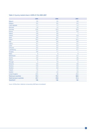 Table 3: Country market share in SEPA-27 (%) 2005-2007

                                                    2005                     2006   2007
Belgium                                               2.6                     2.6    2.8
Bulgaria                                              0.2                     0.2    0.2
Czech Republic                                        1.1                     1.1    1.2
Denmark                                               1.4                     1.5    1.6
Germany                                              22.6                    22.9   18.9
Estonia                                               0.3                     0.3    0.3
Ireland                                               0.9                     0.9      1
Greece                                                0.4                     0.4    0.4
Spain                                                 6.9                     6.5    7.1
France                                               19.3                    19.1   19.7
Italy                                                 4.9                     4.8    4.9
Cyprus                                                0.1                     0.1    0.1
Latvia                                                0.2                     0.2    0.3
Lithuania                                             0.2                     0.2    0.3
Luxembourg                                            0.1                     0.1    0.1
Hungary                                               0.9                     1.1      1
Malta                                                   0                       0      0
Netherlands                                           5.4                     5.5    5.7
Austria                                               2.5                     2.4    2.6
Poland                                                1.9                     2.1    2.5
Portugal                                                2                     1.9      2
Romania                                               0.4                     0.4    0.6
Slovenia                                              0.4                     0.4    0.4
Slovakia                                              0.3                     0.4    0.6
Finland                                               1.9                       2    2.2
Sweden                                                2.5                     2.6    2.9
United Kingdom                                       20.5                      20   20.6
Total euro countries                                 70.3                    70.2   68.6
Total non-euro countries                             29.7                    29.8   31.4
Total EU27                                            100                     100    100


Source: ECB Blue Book, Addendum incorporating 2008 figures (consolidated).




                                                                                           201
 