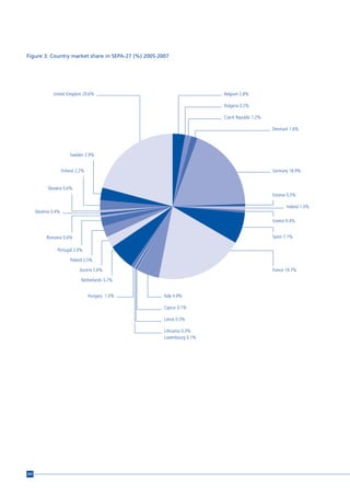 Figure 3: Country market share in SEPA-27 (%) 2005-2007




               United Kingdom 20.6%                                    Belgium 2.8%

                                                                       Bulgaria 0.2%

                                                                       Czech Republic 1.2%

                                                                                             Denmark 1.6%




                          Sweden 2.9%


                      Finland 2.2%                                                           Germany 18.9%


            Slovakia 0.6%
                                                                                             Estonia 0.3%

                                                                                                    Ireland 1.0%
      Slovenia 0.4%
                                                                                             Greece 0.4%


            Romania 0.6%                                                                     Spain 7.1%

                 Portugal 2.0%

                          Poland 2.5%

                               Austria 2.6%                                                  France 19.7%

                                Netherlands 5.7%


                                     Hungary 1.0%    Italy 4.9%

                                                     Cyprus 0.1%

                                                     Latvia 0.3%

                                                     Lithuania 0.3%
                                                     Luxembourg 0.1%




202
 