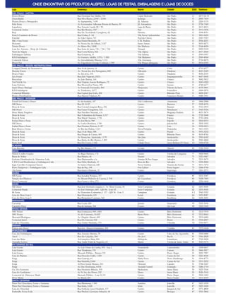 ONDE ENCONTRAR OS PRODUTOS ALISPEC: LOJAS DE FESTAS, EMBALAGENS E LOJAS DE DOCES
Loja                                        Endereço                                           Bairro                   Cidade                   DDD Telefone
SÃO PAULO - CAPITAL
Doces Bruno                                 Rua Henrique San Midlin, 196                       Capão Redondo            São Paulo                11   5873-56 35
Chocolândia                                 Rua Silva Bueno, 2.040 / 2.044                     Ipiranga                 São Paulo                11   2889-7600
Pirueta Doces e Brinquedos                  Av. Sapopemba, 7.659                               Jd. Adutora              São Paulo                11   2269-1133
Feliz Festa                                 Av. Governador Adhemar Pereira de Barros, 30       Jd. Aricanduva           São Paulo                11   2726-7549
Lapadoces                                   Rua Tenente Landy, 88 / 90                         Lapa de Baixo            São Paulo                11   3611-8615
Comercial Aveloz                            Rua Rio Bonito, 1367                               Pari                     São Paulo                11   3311-0536
Ibeji                                       Rua Dr. Teodolindo Castiglione, 42                 Pirituba                 São Paulo                11   3998-8351
Ferro’s Comércio de Doces                   Rua Uruba, 2 - 04                                  Vila Nova Cachoeirinha   São Paulo                11   3851-6655
Funchal                                     Av. Edu Chaves, 767                                Pq.Edu Chaves            São Paulo                11   2243-3353
Mil e Uma Festas                            Rua Daniel Bernardo, 39                            S. M. Paulista           São Paulo                11   2956-4251
Docemel                                     Av. Nossa Sra. do Sabará, 2.167                    Santo Amaro              São Paulo                11   5631-6673
Tateno Doces                                Av. Mateo Bei, 2.408                               São Matheus              São Paulo                11   2168-4050
Loja Sto. Antonio - Shop. da Culinária      Rua Serra de Jurea, 736 / 740 / 762                Tatuapé                  São Paulo                11   2225-9100
Trem da Alegria                             Rua Costa Barros, 962                              Vila Alpina              São Paulo                11   2917-2568
Embalagens Sabrina                          Rua Goianesia, 31                                  Vila Sabrina             São Paulo                11   2949-0307
KM Embalagens                               Av. Gustavo Adolfo, 1.976 / 1.982                  Vila Medeiros            São Paulo                11   2949-4960
Comercial Falcon                            Av. Inconfidêndia Mineira, 1.112                   Vila Antonieta           São Paulo                11   2724-8470
Doces Vaz                                   Av. Engenheiro George Corbisier, 1.395             Vila Parque Jabaquara    São Paulo                11   5014-6355
SÃO PAULO - REGIÃO METROPOLITANA
Cotippel Distrib. de Descartáveis           Rua 10 de Janeiro, 16                              Centro                   Cotia                    11   4703-4577
Doceria Torres                              Av. Nossa Sra. dos Navegantes, 845                 Eldorado                 Diadema                  11   4043-5449
Doces Fukai                                 Av. São José, 334                                  Centro                   Diadema                  11   4056-2335
Lics Festas                                 Rua João Vagnotti, 252-L                           Centro                   Itaquaquecetuba          11   4647-0645
Biscoshop                                   Av. João Batista, 160                              Centro                   Osasco                   11   3682-3012
Viel Viel & Cia                             Rua Virginia Aurora Rodrigues, 72                  Centro                   Osasco                   11   3683-0520
Luan Enfeites                               Rua Monsenhor Nuno, 496                            Centro                   Suzano                   11   4748-6677
Super Doces Maringá                         Av. Fernando Fernandes, 860                        Pirajussara              Taboão da Serra          11   4139-5801
KM Embalagens                               Av. Tiradentes, 2.077                              Centro                   Guarulhos                11   2408-5876
Comercial Ribeirão                          Rua Capital José Galo, 222                         Centro                   Ribeirão Pires           11   4828-2367
Branca Distribuidora                        Rua Manoel Vilaboin, 82                            Centro                   Francisco Morato         11   4488-1901
SÃO PAULO - INTERIOR
Estoril Sol Festas e Doces                  Av. da Saudade, 187                                Vila Cordenonsi          Americana                19   3406-2988
SM Doces                                    Rua 22, 10-57                                      Centro                   Barretos                 17   3322-4133
Doce & Festa                                Rua Coronel Joaquim Rosa, 196                      Centro                   Batatais                 16   3761-0919
SM Doces                                    Rua Lucas Evangelista, 532                         Centro                   Bebedouro                17   3342-9324
Doce Mania Nogalves                         Rua Nicolino Nacarati, s/n                         Centro                   Bragança Paulista        11   4033-3674
Doce & Festa                                Rua Voluntários da Franca, 1.217                   Centro                   Franca                   16   3722-3440
Doce & Festa                                Rua Major Clauiano, 1.736                          Centro                   Franca                   16   3721-0206
Furlan Doce e Festa                         Av. José Rossi, 940                                Centro                   Itápolis                 16   3262-6515
SM Doces                                    Av. Carlos Berchieri, 1.700                        Centro                   Jaboticabal              16   3202-1852
Furlan Doce e Festa                         Rua Floriano Peixoto, 1.127                        Centro                   Lins                     14   3532-9013
Roar Doces e Festas                         Av. Rio das Pedras, 1.215                          Nova Pompéia             Piracicaba               19   3411-0333
Doce & Festa                                Rua 13 de Maio, 588                                Centro                   Pontal                   16   3953-3232
Doce & Festa                                Rua Duque de Caxias, 445                           Centro                   Ribeirão Preto           16   3610-8766
Doce & Festa                                Av. Nossa Sra. Aparecida, 1.179                    São João                 Sertãozinho              16   3942-6182
Doce & Festa                                Rua Barão do Rio Branco, 1.283                     Centro                   Sertãozinho              16   3945-2868
Festa Azul                                  Rua Do Couro, 1.142                                Cidade Nova              Santa Barbara D’ Oeste   19   3458-8720
ALAGOAS
Casa Baroma                                 Pq. Rio Branco, 173                                Levada                   Maceió                   82   3326-5300
BAHIA
Nilzete Coelho Guedes                       Av. Regis Pacheco, 172                             Centro                   Vitória da Conquista     77   3424-9643
Bazar do Valter                             Rua Paraíso, 46                                    Nazaré                   Salvador                 71   3321-0567
Gulosão Distribuidor de Alimentos Ltda      Rua Mariazumba s/n                                 Granjas R.Pres.Vargas    Salvador                 71   3215-5479
C B E Coml Bomboniere e Embalagens Ltda     Rua Hélio Machado, 11                              Boca do Rio              Salvador                 71   3230-2022
Ligia Carvalho Cerqueira Checon             Av Santos Dumont, 620                              Nova América             Teixeira de Freitas      73   3011-7272
Porto Temperos e Embalagens Ltda            Rua da Paz, 198                                    Frei Calixto             Porto Seguro             73   3288-9788
Aki Festas                                  Rua Santos Dumont, 31                              Centro                   Itapetinga               77   3261-2573
CEARÁ
HB Festas                                   Rua Senador Pompeu, 557                            Centro                   Fortaleza                85   3212-3347
Varejão dos Plásticos                       Av. Mozart Pinheiro de Lucena, 1.708               Jd. Guanabara            Fortaleza                85   3228-7483
Doca Comercial                              Rua Castro e Silva, 273                            Centro                   Fortaleza                85   3226-0068
GOIÁS
Mil Doces                                   Rua José Hermano esquina c/ Av. Minas Gerais, 44   Setor Campinas           Goiania                  62   3291-4444
Comercial Panda                             Av. José Hermano, 460 - QD 84 - Lote 02            Setor Campinas           Goiania                  62   3293-4545
Di Festa                                    Av. Honestino Guimarães, 1.137 - QD 56 - Lote 5    Campinas                 Goiania                  62   3942-5392
Casa do Doce Loja 1                         Rua Divinópolis, 631                               Social                   Itumbiara                64   3433-8387
Casa do Doce Loja 2                         Rua Benjamim Constant, 342                         Centro                   Itumbiara                64   3430-1021
MARANHÃO
Cartuimp                                    Rua Ceará, 424                                     Jussara                  Imperatriz               99   3525-3636
Cantinho Doce                               Rua de Santana, 364                                Centro                   São Luiz                 98   3222-5185
MINAS GERAIS
1001 Festas                                 Rua Goitacazes, 843 a 865                          Centro                   Belo Horizonte           31   3212-7070
1001 Festas                                 Av. do Contorno, 10.655                            Barro Preto              Belo Horizonte           31   3212-8565
Mercantil Rodrigues                         Av. Olegário Maciel, 689                           Centro                   Belo Horizonte           31   3212-6080
Comercial Jariel                            Rua Dr. Gravatá, 102                               Centro                   Betim                    31   3594-2007
Casa do Chocolate                           Rua Arthur Machado, 533                            Centro                   Uberaba                  34   3336-8471
PARANÁ
Palácio dos Doces                           Rua Sen. Alencar Guimarães, 204                    Centro                   Curitiba                 41   3232-0168
PERNAMBUCO
Casa das Embalagens                         Rua Antonio Martins, 39                            Centro                   Cabo de Sto Agostinho    81   3524-0484
Arcol                                       Rua das Calçadas, 368                              São José                 Recife                   81   3366-2828
Casa das Balas                              Av.Gonçalves Maia, 890                             Heliópolis               Garanhuns                87   3762-5858
Atacadão Lemos                              Rua André Vidal de Negreiro, 63                    Matriz                   Vitória de Santo Antão   81   3523-0174
RIO GRANDE DO SUL
Loja Gueno                                  Av. Gal. Flores da Cunha, 855 - loja 2             Veranópolis              Cachoeirinha             51   3438-8607
Loja Gueno                                  Rua Tiradentes, 155                                Centro                   Canoas                   51   3466-5817
Loja Gueno                                  Mercado Público - Branca 153                       Centro                   Porto Alegre             51   3221-7857
Casa do Padeiro                             Rua Hercules Galló, 1.320                          Centro                   Caxias do Sul            54   3221-8544
Ferga                                       Rua Guarujá, 63                                    Pátria Nova              Novo Hamburgo            51   3594-4775
Ferga                                       Rua Sinimbú, 2.460                                 Centro                   Caxias do Sul            54   3211-5252
Ferga                                       Av.Pres.Castelo Branco, 210                        Florestal                Lajeado                  51   3748-1647
Ferga                                       Av. Das Hortênsias, 4.014                          Avenida Central          Gramado                  54   3286-1710
Cia. Do Fermento                            Rua Demétrio Ribeiro, 305                          Medianeira               Santa Maria              55   3225-3164
Casa do Confeiteiro                         Av. N. Sra. das Dores, 152                         Dores                    Santa Maria              55   3026-3165
Comercial de Alimentos Madri                Mercado Público - Loja 01/03                       Centro                   Porto Alegre             51   3224-1402
Doce Mania                                  Av. Brasil, 623                                    Centro                   Passo Fundo              54   3313-4559
SANTA CATARINA
Pitter Pan Chocolates, Festas e Fantasias   Rua Blumenau, 1.500                                América                  Joinville                47   3423-1030
Pitter Pan Chocolates, Festas e Fantasias   Rua Iririú, 2.626                                  Iririú                   Joinville                47   3423-1020
Casa do Chocolate                           Rua Estheria Lenzi Friedrich, 137                  Centro                   Jaraguá do Sul           47   3371-4800
Embrulhe Festas Ltda.                       Rua Prefeito Germano Schaefer, 44                  Centro                   Brusque                  47   3351-3866
 