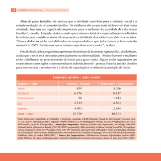 0    Cartilhas Temáticas        Thematic Pamphlets



        Além de gerar trabalho, ele pontua que a atividade contribui para a inclusão social e a
     complementação do orçamento familiar. “As mulheres são as que mais estão envolvidas nessa
     atividade. Isso tem um significado importante para a melhoria da qualidade de vida dessas
     famílias”, ressalta. Marinho destaca ainda que o número total de empreendimentos solidários
     levantado pelo ministério ainda não representa a totalidade das iniciativas existentes no setor.
     “Nesses dados só estão contabilizados os empreendedores que informaram o faturamento
     mensal em 2005. Estimamos que o número seja duas vezes maior”, destaca.

        Priscilla Rocha Silva, engenheira agrônoma do Instituto de Economia Agrícola (IEA) de São Paulo,
     avalia que o setor está crescendo, principalmente na informalidade. “Muitos homens e mulheres
     estão trabalhando no processamento de frutas para gerar renda. Alguns estão organizados em
     cooperativas e associações e outros produzem individualmente”, pontua. Para ela, um dos desafios
     para incrementar o crescimento é a oferta de capacitação e o estímulo à produção de frutas.


                                         Empregos gerados / Jobs created

      Regiões / State                                  Formais / Formals                Cooperados / Cooperative
      Norte                                                      859                                  3.056
      Nordeste                                                 6.376                                  8.227
      Centro-Oeste                                                 98                                 1.743

      Sul                                                      3.514                                  2.563

      Sudeste                                                  4.903                                  2.984
      Total / Total                                          15.750                                 18.573
      Fonte Empresas: Ministério do Trabalho e Emprego, segundo a RAIS (Relação Anual de Informações Sociais), (em
      31/12/2005). Elaboração ABIA, segundo critério Sebrae: 0 a 19 empregados (micro), de 20 a 99 (pequena), de 100 a
      499 (média), mais de 500 (grande). / Source for Companies: Ministry of Labor and Employment, according to the RAIS
      (Annual Social Information Report of 12/31/2005), prepared by ABIA according to Sebrae criteria: from 0 to 19 employees
      (micro businesses), from 20-99 (small), from 100-499 (medium) and more than 500 (large). Fonte Cooperados: Sistema
      de Informações em Economia Solidária (SIES), do Ministério do Trabalho e Emprego, Secretaria Nacional de Economia
      Solidária. Base de dados 2005-2007. / Source for Cooperatives: Collaborative Economy Information System (SIES)
      of the Ministry of Labor and Employment, National Collaborative Economy Secretariat. Based on data from 2005-2007.
 