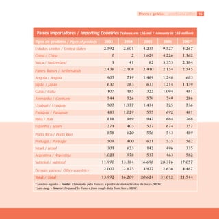 Doces e geléias       sweets and jellies   




 Países importadores / importing Countries (Valores em US$ mil / Amounts in US$ million)

Tipos de produtos / Types of products         200          200         200            200       2007*
Estados Unidos / United States                2.592        2.601        4.235            9.527      4.267
China / China                                      0             2      1.629            4.226      1.162
Suíça / Switzerland                                1           41           82           3.353      2.184

Países Baixos / Netherlands                   2.436        2.108        2.410            2.154      2.545

Angola / Angola                                 905          719        1.489            1.248        683
Japão / Japan                                   637          783           633           1.214      1.139
Cuba / Cuba                                     107          185           322           1.094        481
Alemanha / Germany                              544          526           579            749         286
Uruguai / Uruguay                               507        1.377        1.434             725         736
Paraguai / Paraguay                             483        1.029           555            692         481
Itália / Italy                                  818          989           947            684         768
Espanha / Spain                                 271          403           527            674         357

Porto Rico / Porto Rico                         858          620           556            543         489

Portugal / Portugal                             509          400           621            535         562
Israel / Israel                                 301          623           142            496         335
Argentina / Argentina                         1.021          978           537            463         582
Subtotal / subtotal                         11.990        13.384       16.698       28.376        17.057

Demais países / Other countries               2.002        2.825        3.927            2.636      4.487

Total / Total                               13.992        16.209       20.624       31.012        21.544
*Janeiro-agosto – Fonte: Elaborado pela Funcex a partir de dados brutos da Secex/MDIC.
*Jan-Aug. – Source: Prepared by Funcex from rough data from Secex/MDIC.
 