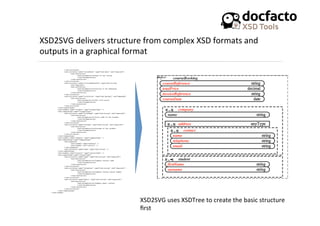 XSD2SVG	
  delivers	
  structure	
  from	
  complex	
  XSD	
  formats	
  and	
  
outputs	
  in	
  a	
  graphical	
  format	
  
XSD2SVG	
  uses	
  XSDTree	
  to	
  create	
  the	
  basic	
  structure	
  
ﬁrst	
  
 