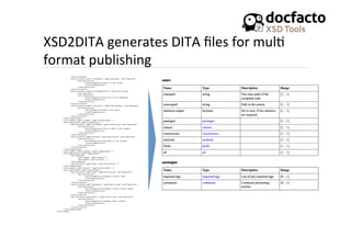 XSD2DITA	
  generates	
  DITA	
  ﬁles	
  for	
  mul<	
  
format	
  publishing	
  
 