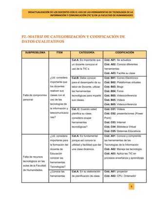DESACTUALIZACIÓN DE LOS DOCENTES CON EL USO DE LAS HERRAMIENTAS DE TECNOLOGÍA DE LA 
INFORMACIÓN Y COMUNICACIÓN (TIC`S) EN LA FACULTAD DE HUMANIDADES 
6 
P2.-MATRIZ DE CATEGORIZACIÓN Y CODIFICACIÓN DE DATOS CUALITATIVOS 
SUBPROBLEMA ÍTEM CATEGORÍA CODIFICACIÓN 
Falta de compromiso personal 
¿Ud. considera importante que los docentes realicen sus clases con el uso de las tecnologías de la información y telecomunicaciones? 
Cat.A: Es importante que un docente conozca el uso de la TIC`s. 
Cód. A01: Se actualiza 
Cód. A02: Conoce diferentes herramientas 
Cód. A03: Facilita su clase 
Cat.B: Debe conocer para el desempeño de su labor de Docente, utilizar las herramientas tecnológicas para impartir sus clases. 
Cód. B01: Correo Electrónico 
Cód. B02: Plataformas virtuales 
Cód. B03: Blogs 
Cód. B04: Foros 
Cód. B05: Videoconferencia 
Cód. B05: Videos 
Cód. B05: Videoconferencia 
Cat. C: Cuando usted planifica su clase, considera ocupar herramientas tecnológicas? 
Cód. C01: Videos 
Cód. C02: presentaciones (Power Point) 
Cód. C03: Internet 
Cód. C04: Biblioteca Virtual 
Cód. C05: Sistemas Educativos 
Falta de recursos tecnológicos en las aulas de la Facultad de Humanidades. 
¿Ud. considera importante para la formación del docente de Educación conocer las herramientas Tecnologías? 
Cat.A: Es fundamental porque así conoce la utilidad y facilidad que dar una clase dinámica. 
Cód. A01: Conoce y comprende las herramientas de las Tecnologías de la Información 
Cód. A02: Maneja las tecnología. 
Cód. A03: Aplica las TIC en procesos enseñanza y aprendizaje. 
¿Conoce las herramientas 
Cat.A: En su elaboración de planificación de clase. 
Cód. A01: proyector 
Cód. A02: CPU. Ordenador  