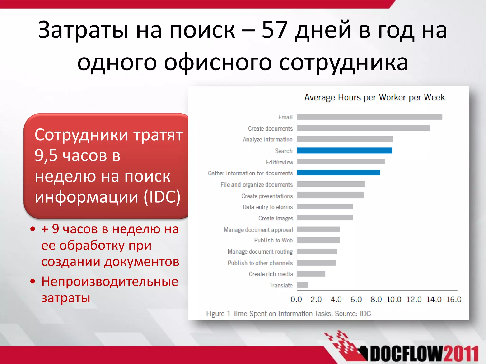 Затраты на поиск – 57 дней в год на
    одного офисного сотрудника

Сотрудники тратят
9,5 часов в
неделю на поиск
информации (IDC)
• + 9 часов в неделю на
  ее обработку при
  создании документов
• Непроизводительные
  затраты
 