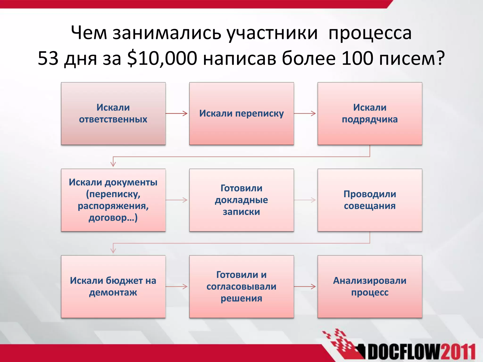 Чем занимались участники процесса
53 дня за $10,000 написав более 100 писем?

       Искали                               Искали
                      Искали переписку
    ответственных                         подрядчика




   Искали документы
                         Готовили
      (переписку,                         Проводили
                        докладные
    распоряжения,                         совещания
                          записки
       договор…)




                         Готовили и
   Искали бюджет на                      Анализировали
                       согласовывали
      демонтаж                              процесс
                          решения
 