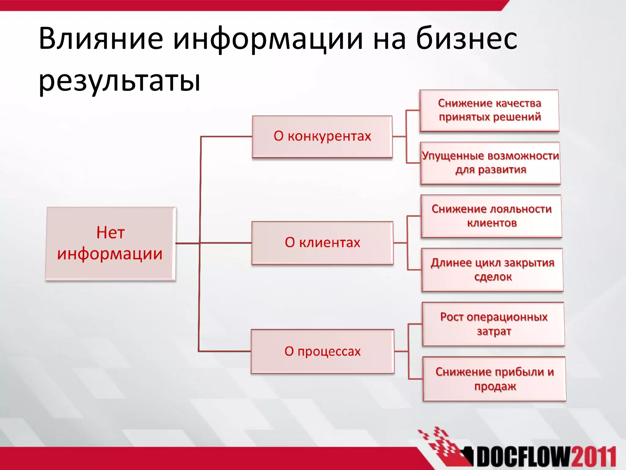 Влияние информации на бизнес
результаты
 
