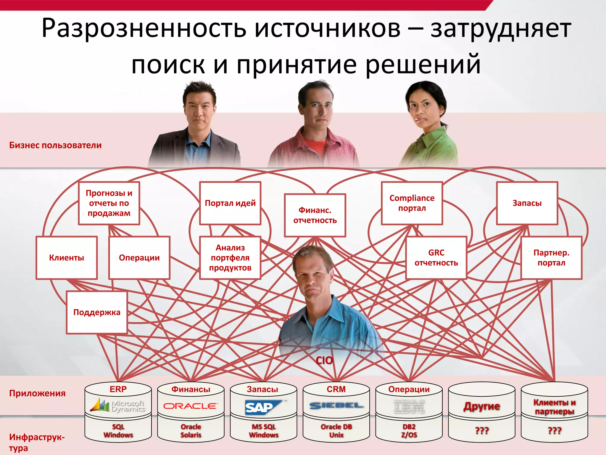 Разрозненность источников – затрудняет
            поиск и принятие решений

Бизнес пользователи



                  Прогнозы и
                                                                                    Compliance
                   отчеты по                   Портал идей                                                     Запасы
                                                                   Финанс.            портал
                  продажам
                                                                  отчетность

                                                Анализ
                                                                                            GRC                    Партнер.
        Клиенты          Операции              портфеля
                                                                                         отчетность                 портал
                                               продуктов



              Поддержка




                                                                       CIO

Приложения             ERP          Финансы             Запасы           CRM        Операции

                                                                                                      Другие       Клиенты и
                                                                                                                   партнеры
                        SQL          Oracle             MS SQL          Oracle DB     DB2
                      Windows        Solaris            Windows           Unix        Z/OS             ???              ???
Инфраструк-
тура
 