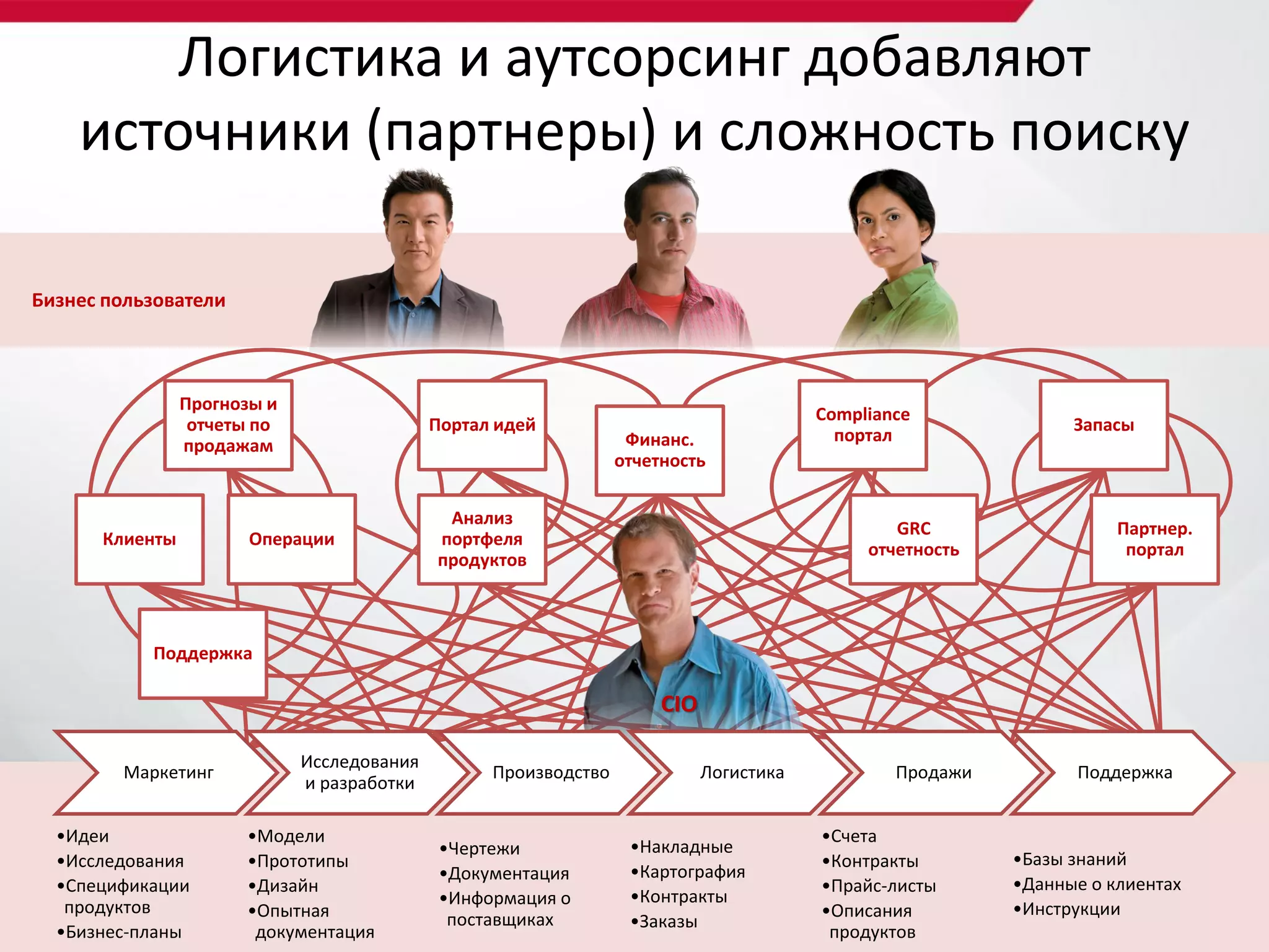 Логистика и аутсорсинг добавляют
    источники (партнеры) и сложность поиску

Бизнес пользователи



                Прогнозы и
                                                                                        Compliance
                 отчеты по                  Портал идей                                                         Запасы
                                                                  Финанс.                 портал
                продажам
                                                                 отчетность

                                             Анализ
                                                                                                GRC                  Партнер.
      Клиенты          Операции             портфеля
                                                                                             отчетность               портал
                                            продуктов



           Поддержка

                                                                      CIO

                             Исследования
        Маркетинг                                 Производство              Логистика           Продажи         Поддержка
                             и разработки

  •Идеи               •Модели                                                           •Счета
                                             •Чертежи             •Накладные
  •Исследования       •Прототипы                                                        •Контракты        •Базы знаний
                                             •Документация        •Картография
  •Спецификации       •Дизайн                                                           •Прайс-листы      •Данные о клиентах
                                             •Информация о        •Контракты
   продуктов          •Опытная                                                          •Описания         •Инструкции
                                              поставщиках         •Заказы
  •Бизнес-планы        документация                                                      продуктов
 