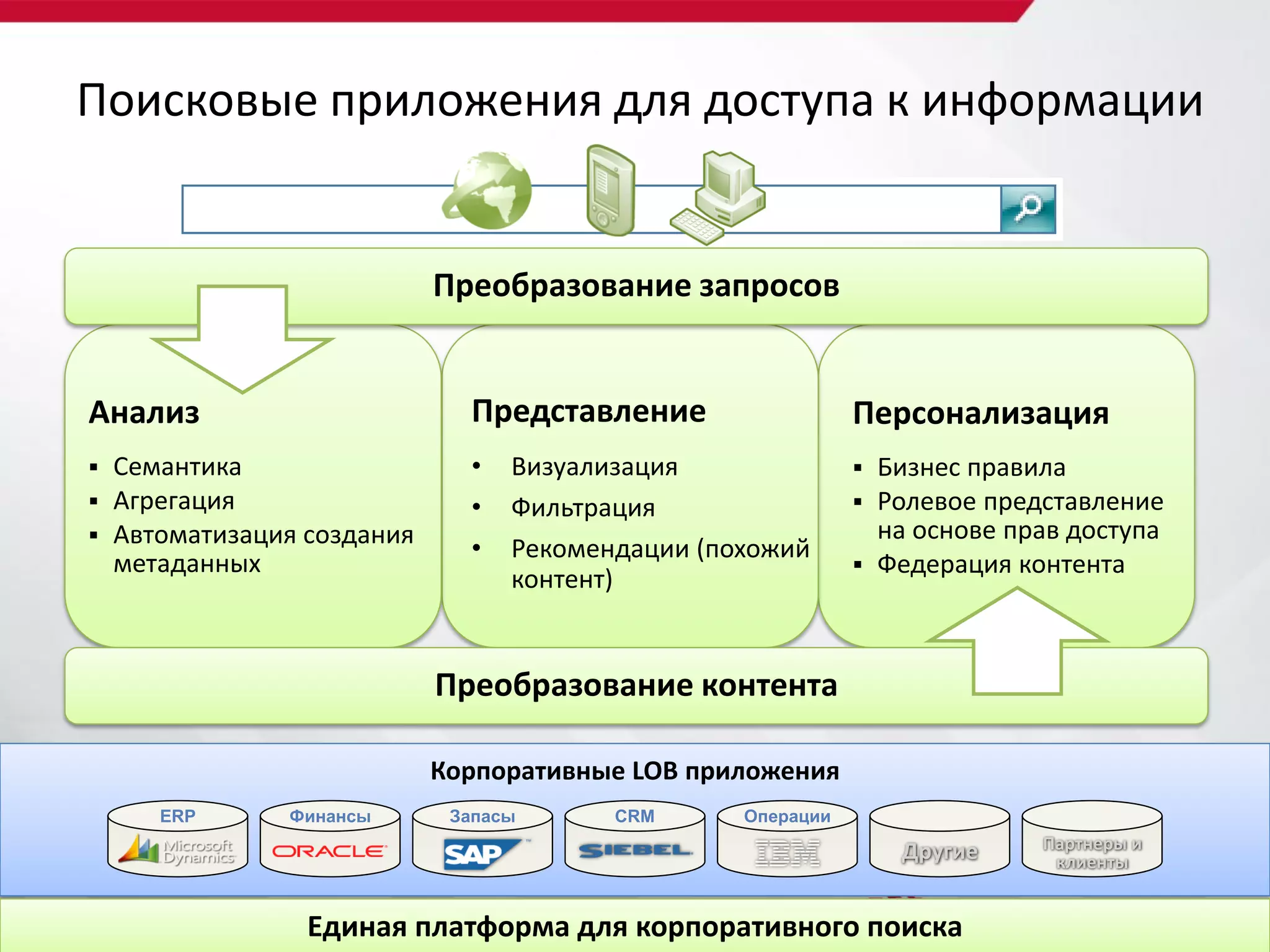 Поисковые приложения для доступа к информации


                           Преобразование запросов


Анализ                       Представление                  Персонализация
 Семантика                  •   Визуализация                Бизнес правила
 Агрегация                  •   Фильтрация                  Ролевое представление
 Автоматизация создания                                      на основе прав доступа
                             •   Рекомендации (похожий
  метаданных                                                 Федерация контента
                                 контент)


                           Преобразование контента

                           Корпоративные LOB приложения
     ERP      Финансы       Запасы      CRM      Операции

                                                                Другие    Партнеры и
                                                                           клиенты


                Единая платформа для корпоративного поиска
 