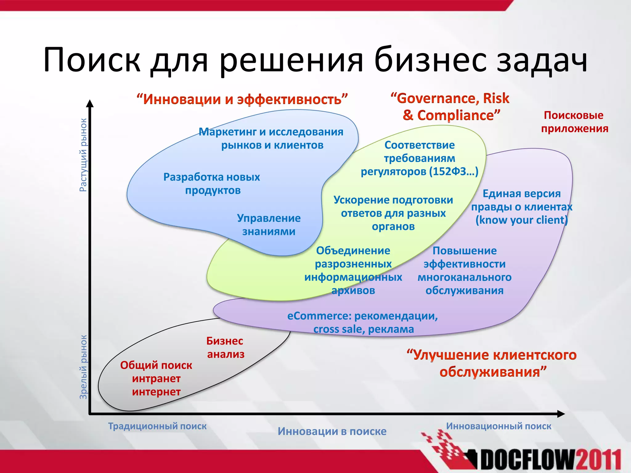 Поиск для решения бизнес задач
                                                                                             Поисковые
 Растущий рынок



                                  Маркетинг и исследования                                   приложения
                                     рынков и клиентов           Соответствие
                                                                 требованиям
                            Разработка новых                 регуляторов (152ФЗ…)
                                продуктов                                          Единая версия
                                                         Ускорение подготовки
                                                                                правды о клиентах
                                        Управление        ответов для разных
                                                                                 (know your client)
                                         знаниями              органов
                                                       Объединение       Повышение
                                                       разрозненных     эффективности
                                                     информационных    многоканального
                                                          архивов       обслуживания

                                                eCommerce: рекомендации,
                                                    cross sale, реклама
  Зрелый рынок




                                   Бизнес
                                   анализ
                    Общий поиск
                      интранет
                      интернет

                  Традиционный поиск                                       Инновационный поиск
                                               Инновации в поиске
 