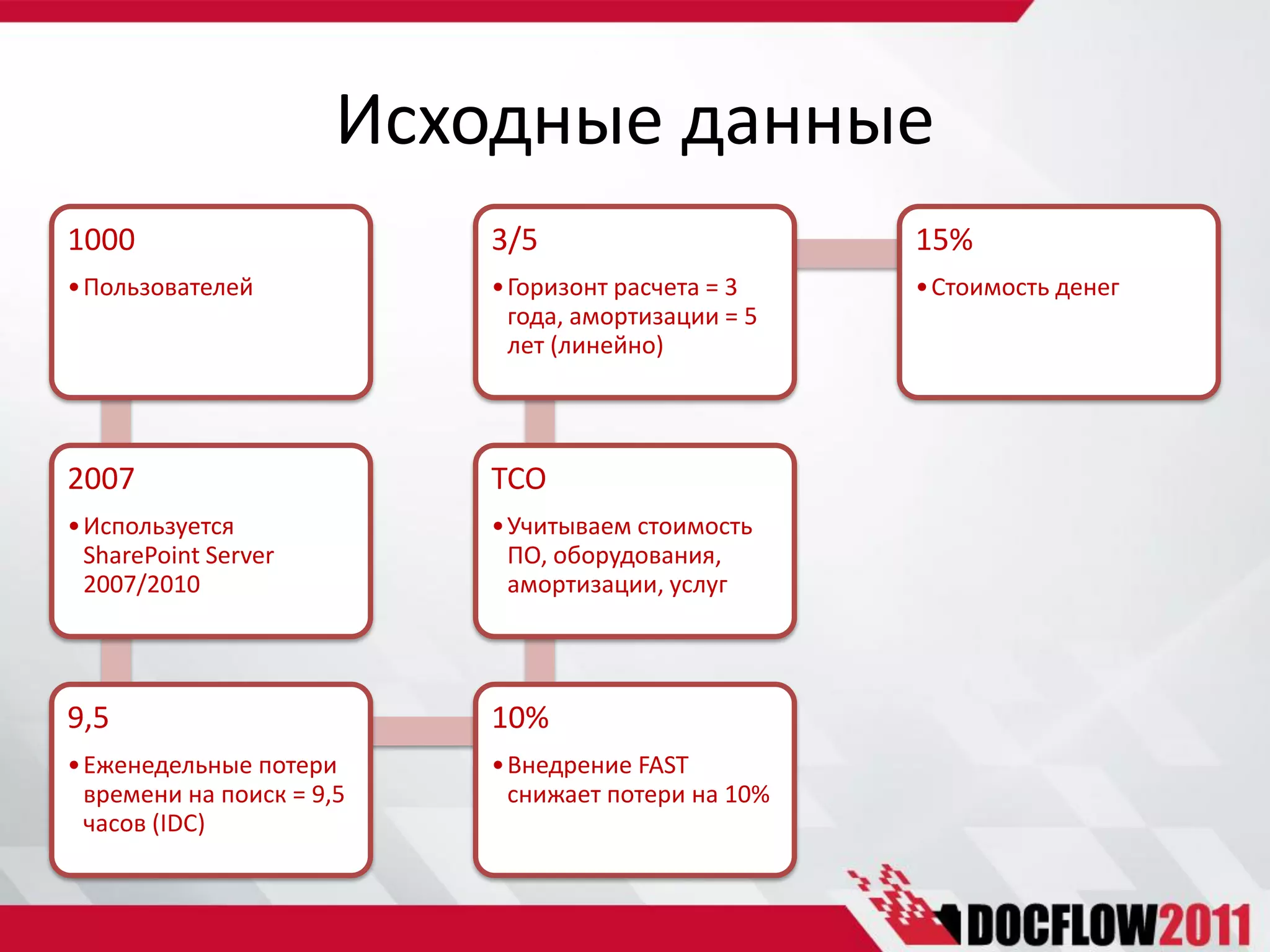 Исходные данные
1000                       3/5                       15%
• Пользователей            • Горизонт расчета = 3    • Стоимость денег
                             года, амортизации = 5
                             лет (линейно)




2007                       TCO
• Используется             • Учитываем стоимость
  SharePoint Server          ПО, оборудования,
  2007/2010                  амортизации, услуг




9,5                        10%
• Еженедельные потери      • Внедрение FAST
  времени на поиск = 9,5     снижает потери на 10%
  часов (IDC)
 