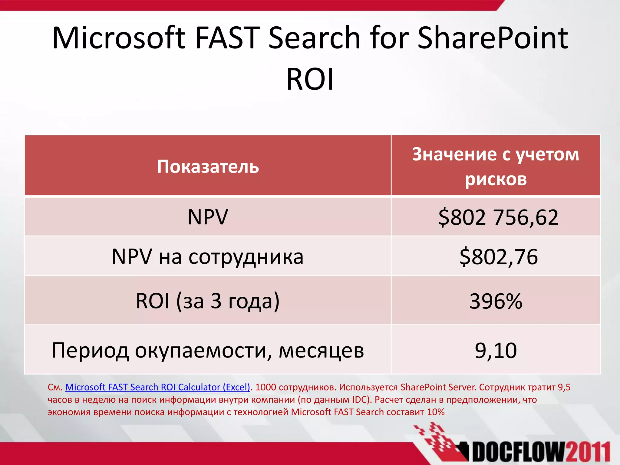Microsoft FAST Search for SharePoint
                ROI

                                                                                   Значение с учетом
                        Показатель
                                                                                        рисков
                               NPV                                                       $802 756,62
              NPV на сотрудника                                                               $802,76
                    ROI (за 3 года)                                                             396%

Период окупаемости, месяцев                                                                      9,10
См. Microsoft FAST Search ROI Calculator (Excel). 1000 сотрудников. Используется SharePoint Server. Сотрудник тратит 9,5
часов в неделю на поиск информации внутри компании (по данным IDC). Расчет сделан в предположении, что
экономия времени поиска информации с технологией Microsoft FAST Search составит 10%
 