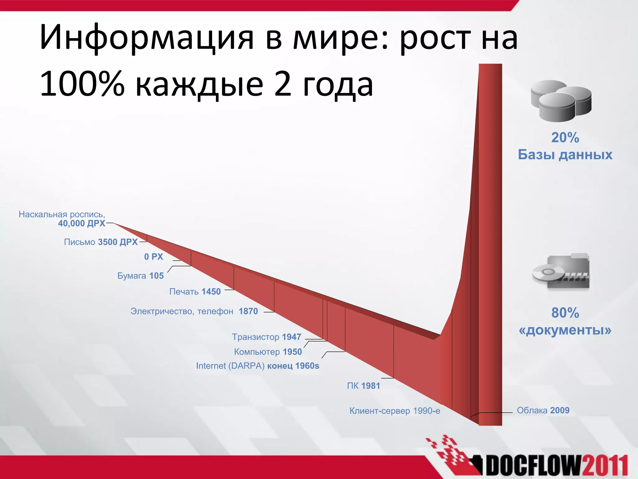 Информация в мире: рост на
    100% каждые 2 года
                                                                                                  20%
                                                                                              Базы данных



Наскальная роспись,
        40,000 ДРХ

         Письмо 3500 ДРХ
                           0 РХ

                      Бумага 105
                                   Печать 1450

                        Электричество, телефон 1870                                               80%
                                                 Транзистор 1947
                                                                                              «документы»
                                                 Компьютер 1950
                                        Internet (DARPA) конец 1960s

                                                                       ПК 1981

                                                                       Клиент-сервер 1990-е   Облака 2009
 