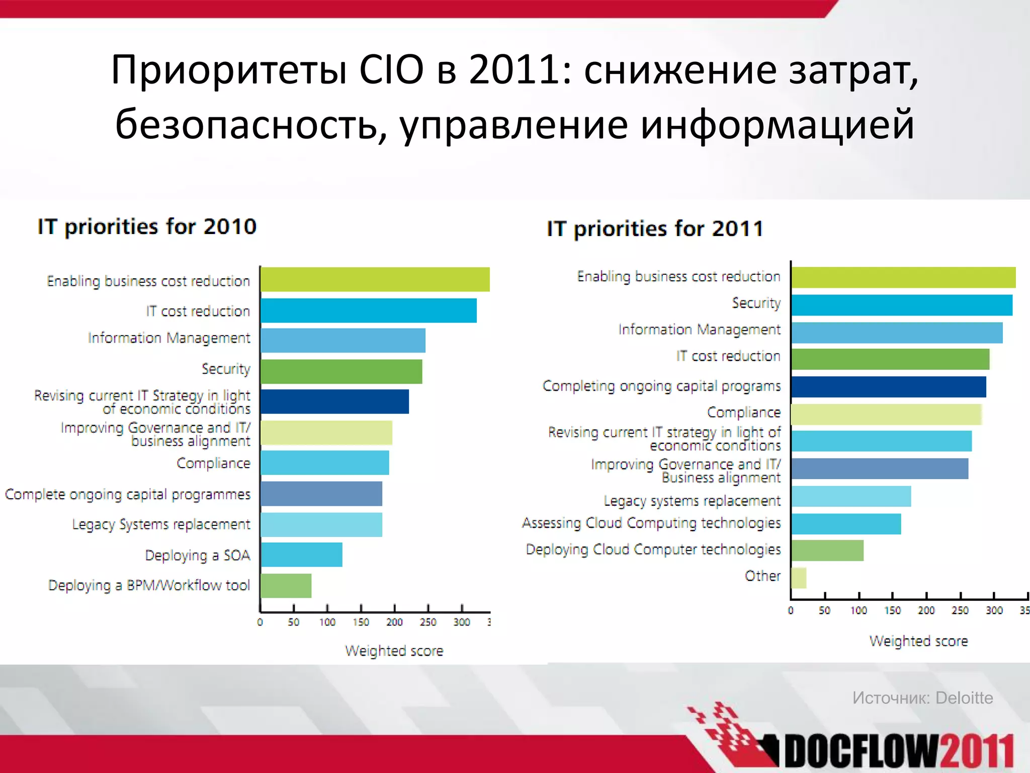 Приоритеты CIO в 2011: снижение затрат,
безопасность, управление информацией




                                   Источник: Deloitte
 