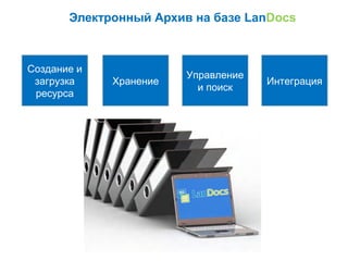Интеграция
Управление
и поиск
Хранение
Создание и
загрузка
ресурса
Электронный Архив на базе LanDocs
 