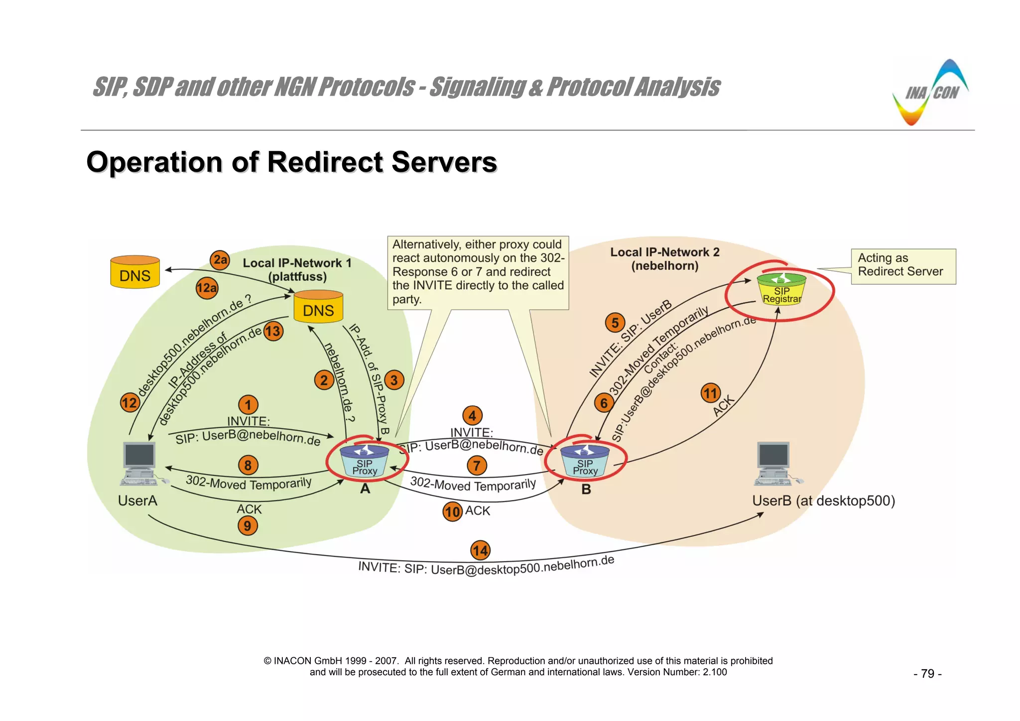 SIP, SDP and other NGN Protocols - Signaling & Protocol Analysis
© INACON GmbH 1999 - 2007. All rights reserved. Reproduction and/or unauthorized use of this material is prohibited
and will be prosecuted to the full extent of German and international laws. Version Number: 2.100 - 79 -
OOppeerraattiioonn ooff RReeddiirreecctt SSeerrvveerrss
 