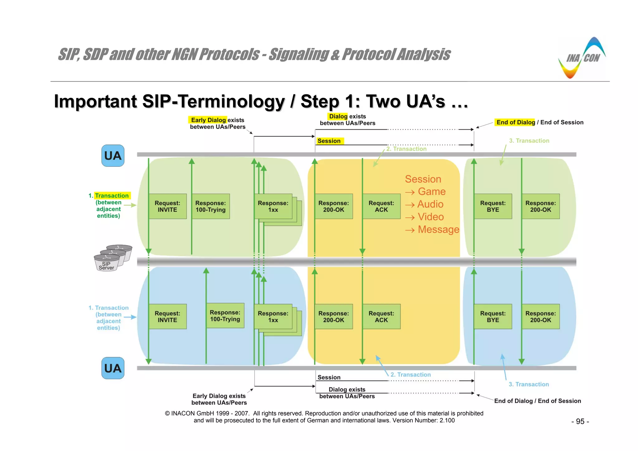 SIP, SDP and other NGN Protocols - Signaling & Protocol Analysis
© INACON GmbH 1999 - 2007. All rights reserved. Reproduction and/or unauthorized use of this material is prohibited
and will be prosecuted to the full extent of German and international laws. Version Number: 2.100 - 95 -
IImmppoorrttaanntt SSIIPP--TTeerrmmiinnoollooggyy // SStteepp 11:: TTwwoo UUAA’’ss ……
 