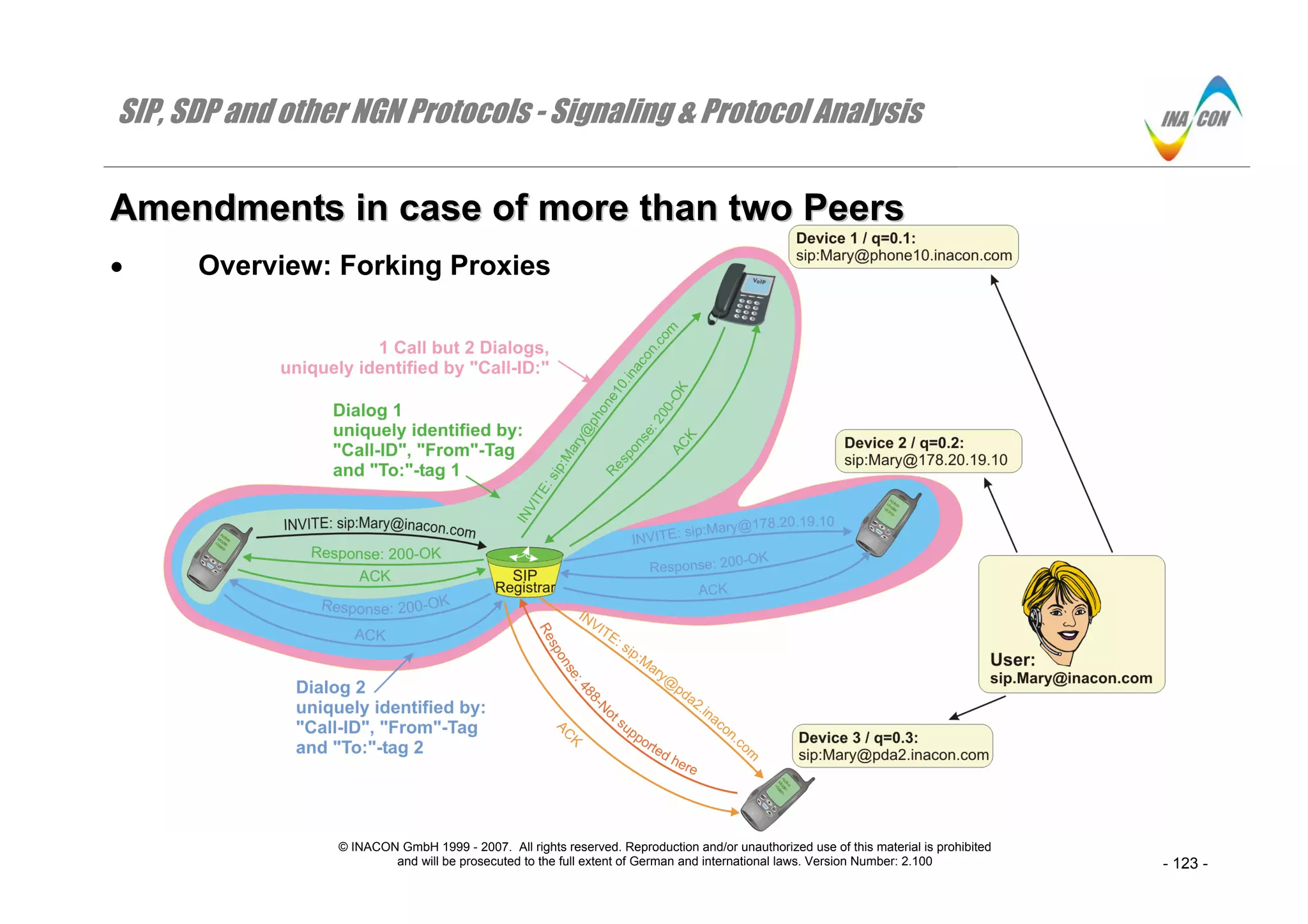 SIP, SDP and other NGN Protocols - Signaling & Protocol Analysis
© INACON GmbH 1999 - 2007. All rights reserved. Reproduction and/or unauthorized use of this material is prohibited
and will be prosecuted to the full extent of German and international laws. Version Number: 2.100 - 123 -
AAmmeennddmmeennttss iinn ccaassee ooff mmoorree tthhaann ttwwoo PPeeeerrss
• Overview: Forking Proxies
 