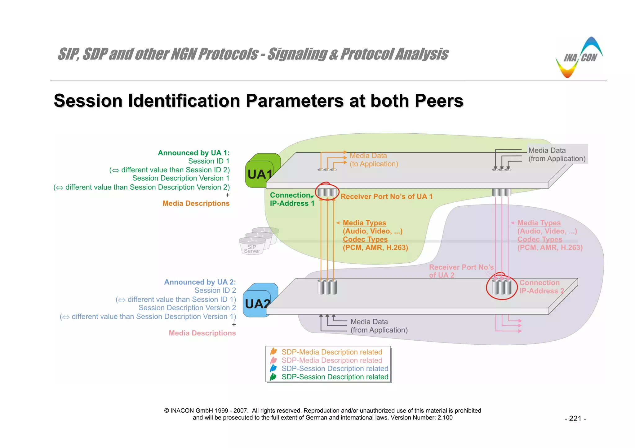 SIP, SDP and other NGN Protocols - Signaling & Protocol Analysis
© INACON GmbH 1999 - 2007. All rights reserved. Reproduction and/or unauthorized use of this material is prohibited
and will be prosecuted to the full extent of German and international laws. Version Number: 2.100 - 221 -
SSeessssiioonn IIddeennttiiffiiccaattiioonn PPaarraammeetteerrss aatt bbootthh PPeeeerrss
 