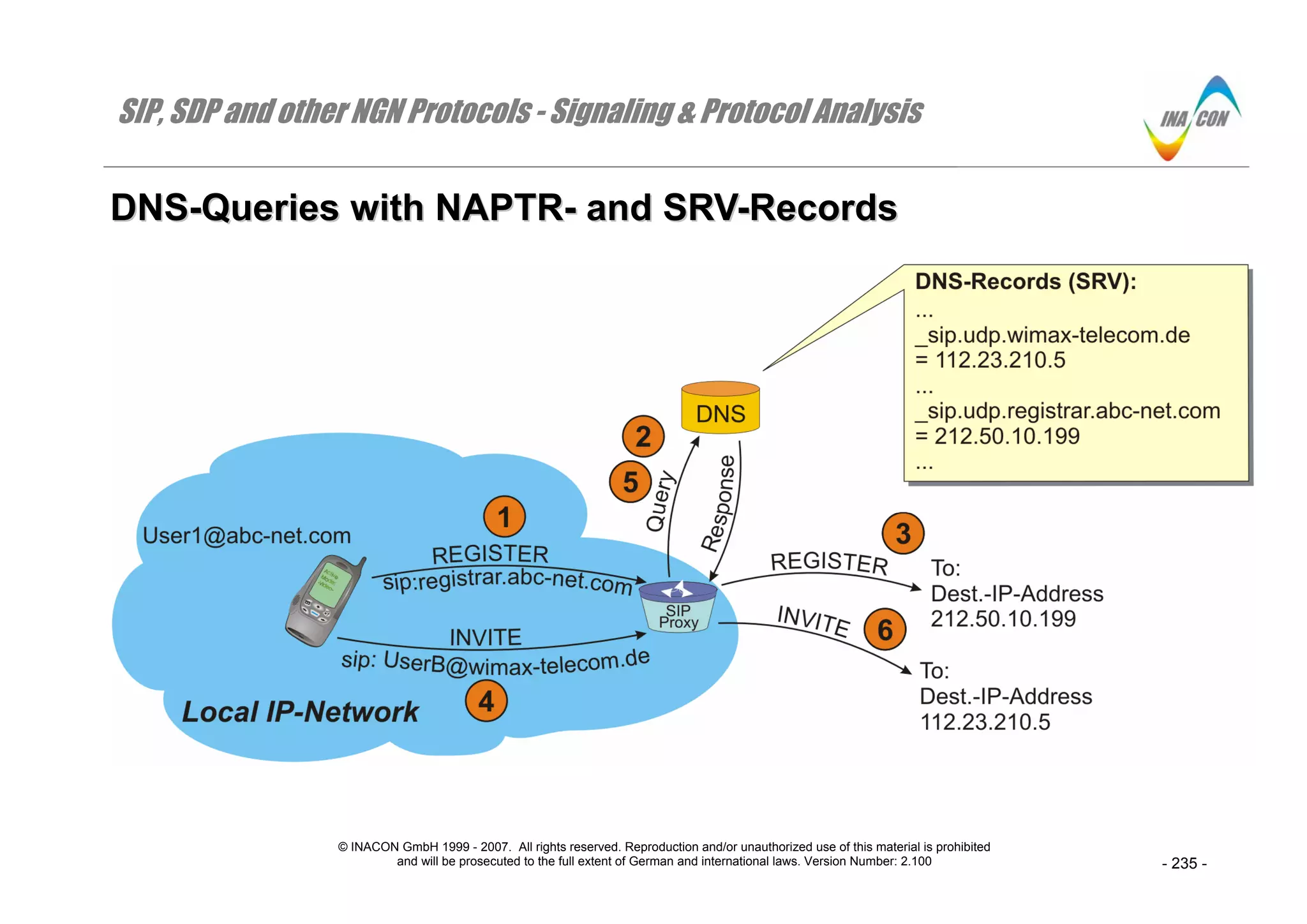 SIP, SDP and other NGN Protocols - Signaling & Protocol Analysis
© INACON GmbH 1999 - 2007. All rights reserved. Reproduction and/or unauthorized use of this material is prohibited
and will be prosecuted to the full extent of German and international laws. Version Number: 2.100 - 235 -
DDNNSS--QQuueerriieess wwiitthh NNAAPPTTRR-- aanndd SSRRVV--RReeccoorrddss
 