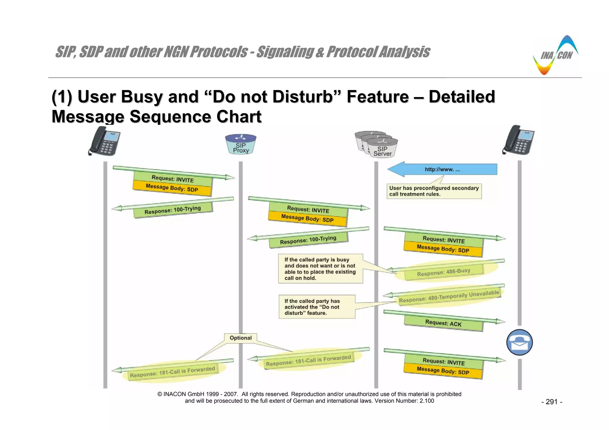 SIP, SDP and other NGN Protocols - Signaling & Protocol Analysis
© INACON GmbH 1999 - 2007. All rights reserved. Reproduction and/or unauthorized use of this material is prohibited
and will be prosecuted to the full extent of German and international laws. Version Number: 2.100 - 291 -
((11)) UUsseerr BBuussyy aanndd ““DDoo nnoott DDiissttuurrbb”” FFeeaattuurree –– DDeettaaiilleedd
MMeessssaaggee SSeeqquueennccee CChhaarrtt
 