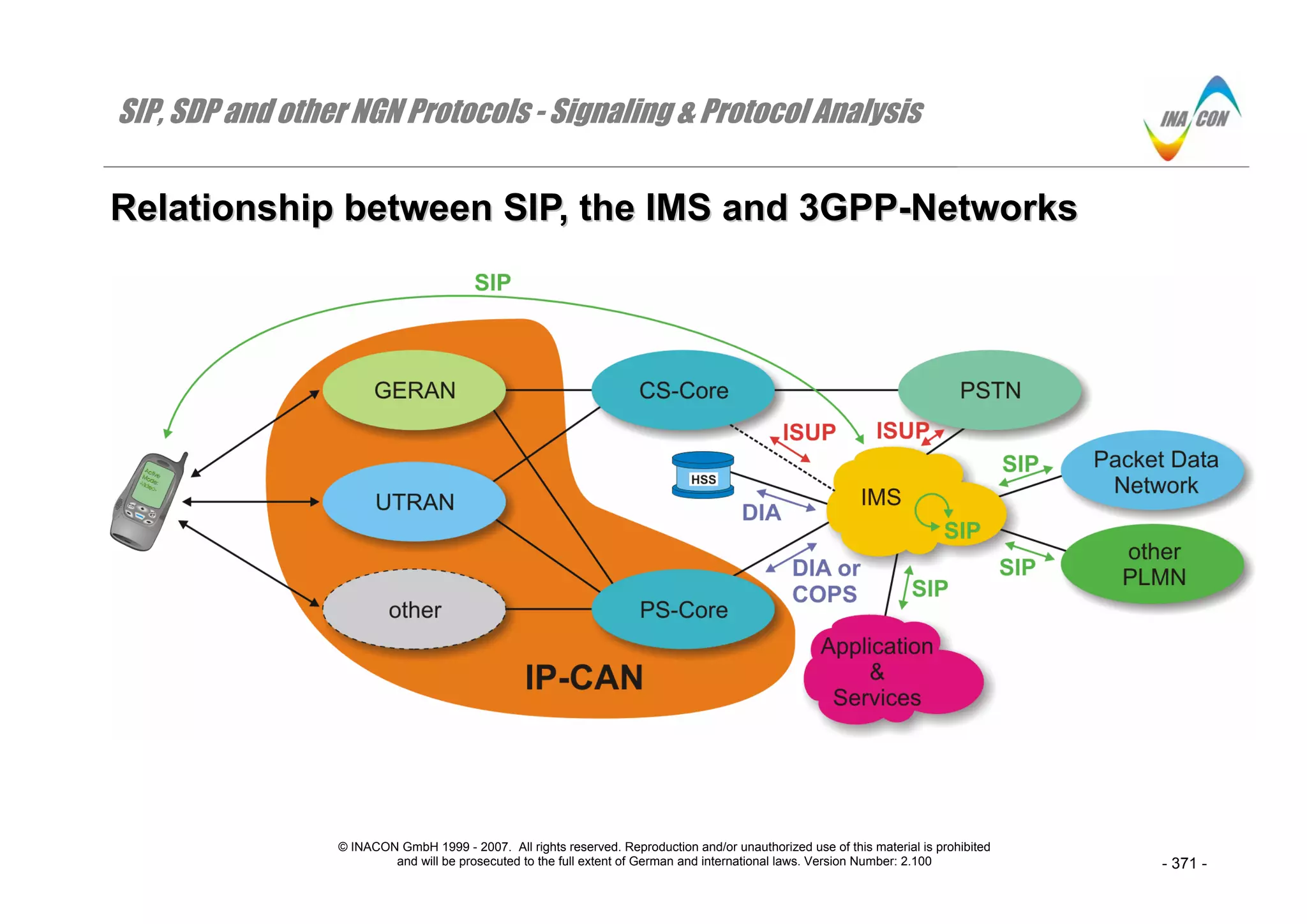SIP, SDP and other NGN Protocols - Signaling & Protocol Analysis
© INACON GmbH 1999 - 2007. All rights reserved. Reproduction and/or unauthorized use of this material is prohibited
and will be prosecuted to the full extent of German and international laws. Version Number: 2.100 - 371 -
RReellaattiioonnsshhiipp bbeettwweeeenn SSIIPP,, tthhee IIMMSS aanndd 33GGPPPP--NNeettwwoorrkkss
 