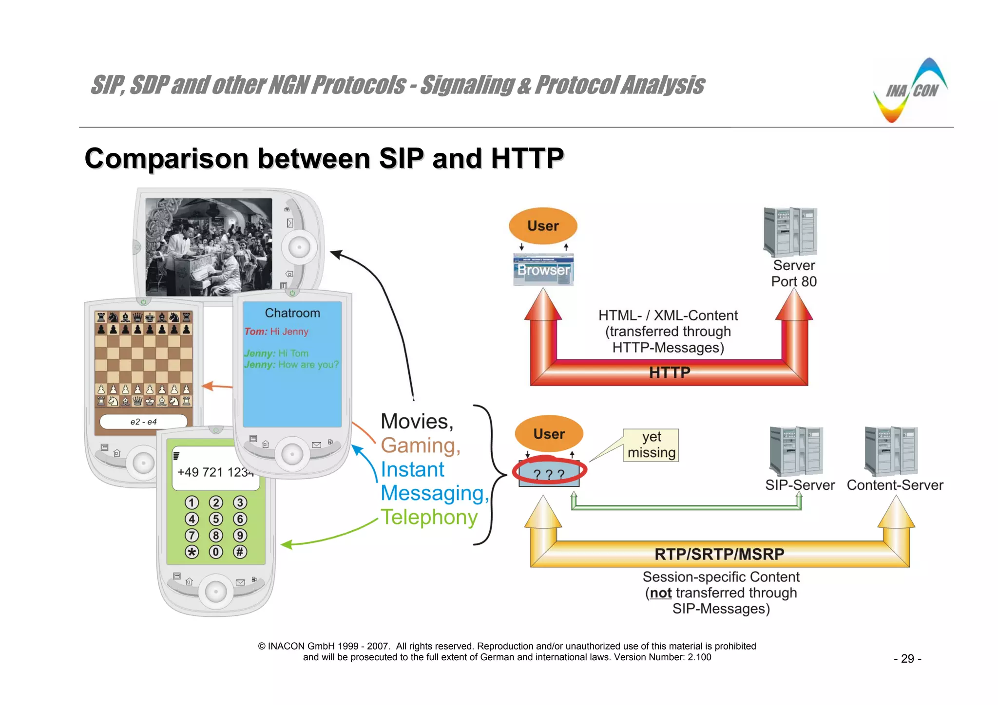 SIP, SDP and other NGN Protocols - Signaling & Protocol Analysis
© INACON GmbH 1999 - 2007. All rights reserved. Reproduction and/or unauthorized use of this material is prohibited
and will be prosecuted to the full extent of German and international laws. Version Number: 2.100 - 29 -
CCoommppaarriissoonn bbeettwweeeenn SSIIPP aanndd HHTTTTPP
 