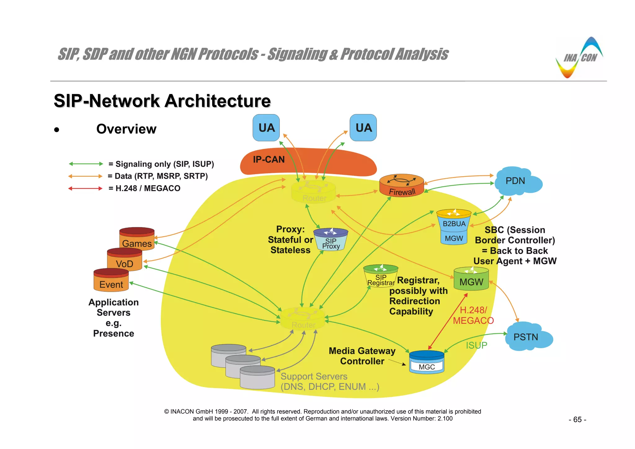 SIP, SDP and other NGN Protocols - Signaling & Protocol Analysis
© INACON GmbH 1999 - 2007. All rights reserved. Reproduction and/or unauthorized use of this material is prohibited
and will be prosecuted to the full extent of German and international laws. Version Number: 2.100 - 65 -
SSIIPP--NNeettwwoorrkk AArrcchhiitteeccttuurree
• Overview
 