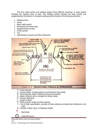 SHIELDED METAL ARC WELDING (SMAW)
119
K to 12 – Technology and Livelihood Education
The term weld symbol and welding symbol have different meanings. A weld symbol
indicates the required type of weld. The welding symbol includes the weld symbol and
supplementary information. A complete welding symbol consists of the following elements:
 Reference line
 Arrow
 Basic weld symbol
 Dimensions and other data
 Supplementary symbol
 Finish symbol
 Tail
 Specification, process and other references
F – Finish Symbol
A – Groove Angle: included angle of countersink for plug welds
R – Root Opening; depth of filling for plug and slot welds.
S – Depth of Bevel: size or strength for certain welds
E – Groove Weld Size
L – Length of Weld
P – Pitch of Weld: center-to-center spacing
T – Tail of Weld: specification, process of other reference (omitted when reference is not
used
N – Number of Spot, Stud, or Projection Welds
- Field Weld
- Weld All Around
 