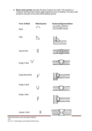 SHIELDED METAL ARC WELDING (SMAW)
122
K to 12 – Technology and Livelihood Education
3. Basic weld symbols describe the type of weld to be made. This symbol is a
miniature drawing of the metal‟s edge preparation prior to welding. The basic weld
symbol is only part of the entire AWS welding symbol.
Form of Weld Weld Symbol Sectional Representation
Bead
Fillet
Square Butt
Single V Butt
Single Bevel Butt
Single U Butt
Single J Butt
Double V Butt
 