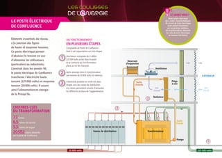 LE SAvIEz-vOUS ?
                                                                                                                                     Nous avons chez nous
LE POSTE ÉLECTRIQUE                                                                                                              des « mini » transformateurs.
                                                                                                                                 Un circuit de train électrique
DE CONFLUENCE                                                                                                                       pour enfant fonctionne
                                                                                                                                   sur un principe similaire.
                                                                                                                                 Un transformateur alimente
                                                                                                                                  les rails du train électrique
                                                                                                                                     en tension très basse.
Éléments essentiels du réseau,           Un fonCTionnemenT
à la jonction des lignes                 EN PLUSIEURS ÉTAPES
de haute et moyenne tensions,            L’originalité du Poste de Confluence
Ce poste électrique permet               tient à son organisation sur trois étages.

d’abaisser la tension en vue             Une liaison composée de 3 câbles
d’alimenter les utilisateurs
                                     1   225 000 volts arrive dans le poste
                                                                                                 Réservoir
                                         et se connecte au transformateur                       d’expansion
(particuliers ou industriels).           placé au rez-de-chaussée.
Construit dans les années 90,                                                                                         Ventilateur
le poste électrique de Confluence    2   Après passage dans le transformateur,
                                         une tension de 20 000 volts est obtenue.                                                                                     EXTÉRIEUR
transforme l’électricité haute
tension (225 000 volts) en moyenne       L’électricité produite en sortie est alors                                                     Piège
tension (20 000 volts). Il assure
                                     3   dirigée vers des rames de distribution.
                                                                                                        huile
                                                                                                       chaude                           à son
                                         Ces rames permettent ensuite d’alimenter                                     Air                                               Air
ainsi l’alimentation en énergie          les différents secteurs de l’agglomération.                                 chaud                                             froid
de la Presqu’île.
                                                                                                                     Radiateur
                                                                                                                2

 CHIFFRES CLÉS                                                                              3
 DU TRANSFORMATEUR
 77 tonnes
                                                                                                                                              huile
 6,5 mètres de hauteur                                                                                                                       froide
 5,5 mètres de largeur
 20562 clients alimentés                                                Rames de distribution                   Transformateur
 par le poste de Confluence.
                                                                                                                                              Pompe
                                                                                                                                                                           1

                                           20 000 volts                                                                                                           225 000 volts
 