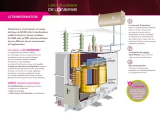 LE TRANSFORmATEUR                                                                       1
                                                                                                1
                                                                                                Le réservoir d’expansion,
                                                                                                placé au 3e étage du poste de Confluence,
Alimenté par le circuit primaire en énergie                                                     permet au niveau d’huile de varier
électrique de 225 000 volts, le transformateur                                                  sans impacter la pression dans le
modifie la tension en énergie secondaire                                                        transformateur. en effet, les variations
                                                                                                de températures de l’huile impliquent
de 20 000 volts, qu’ERDF peut alors distribuer                                                  des variations de son volume. Avec une
dans les différents sites de consommation                                                       capacité de 500 litres, ce réservoir permet
de l’agglomération.                                                                             d’absorber ces variations.


                                                                                                2
QUe Se PASSe-T-iL à       L’INTÉRIEUR ?
La transformation de la tension s’effectue                                                      Le dispositif de réglage
par l’intermédiaire de deux enroulements de cuivre                                              de la tension, assure une tension
(enroulement primaire et secondaire) disposés                                                   stable en sortie du transformateur.
de façon concentrique, destinés à échanger
                                                                2             circuit
                                                                              magnétique
le flux grâce au circuit magnétique.                                                            3
Le principe de fonctionnement repose sur le transfert
d’énergie par induction électromagnétique : le premier                                          Des sondes placées
enroulement (bobinage de fils de cuivre) reçoit l’énergie                                       à l’intérieur du transformateur
électrique et la transforme en énergie magnétique                                               permettent une surveillance permanente
par induction. Le deuxième enroulement, traversé                                                de la température de l’huile.
par le champ magnétique produit, fournit un courant
alternatif de même fréquence mais de tension différente.
                                                                                  Enroulement
                                                                                  tension
                                                                                  supérieure
L’HUILE, ingréDienT inDiSPenSABLe                           3
Le transformateur est plongé dans de l’huile.                                                       LE SAvIEz-vOUS ?
Ce liquide joue un double rôle :                                    Enroulement
                                                                    tension                       Des prélèvements sont
• L’huile est un isolant.                                           inférieure                   effectués régulièrement
• L’huile assure le refroidissement du transformateur.                                           pour contrôler la qualité
                                                                                                    de l’huile présente
                                                                                                      à l’intérieur du
                                                                                                     transformateur.
 