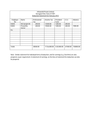 Infoworld Private Limited
Koregaon Park, Pune 411001
Deduction Statement for February 2012
Employee
No
Name Professional
Tax
Income Tax Provident
Fund
E.S.I. Advance
E0044 Ms Sarojini M. 200.00 12500.00 1200.00 200.00
E0045 Prasantha
Kamat
200.00 10500.00 1200.00 200.00 7000.00
Etc.
Totals 38500.00 17,56,000.00 4,50,000.00 67500.00 750000.00
Note: Similar statement for individual items of deduction, and for earnings (e.g. Overtime) are also
prepared, as per requirement. A statement of earnings, on the lines of statement for deduction can also
be prepared.
 