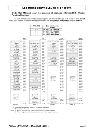 LES MICROCONTROLEURS PIC 16F87X 
6.1.2) Plan Mémoire pour les données et registres internes (SFR : Special Function Register). 
Le plan mémoire des données et des registres internes est découpé en 4 zones ou bank de 128 octets, pour accéder à une zone il faut positionner les bits RP0 (bit 5) et RP1 (bit 6) du registre STATUS. 
RP1 : RP0 
Zone sélectionnée (BANK) 
0 0 
De 00h à 7Fh : BANK 0 
0 1 
De 80h à FFh : BANK 1 
1 0 
De 100h à 17Fh : BANK 2 
1 1 
De 180h à 1FFh : BANK 3 Indirect addr.(*) TMR0PCLSTATUSFSRPORTAPORTBPORTCPCLATHINTCONPIR1TMR1LTMR1HT1CONTMR2T2CONSSPBUFSSPCONCCPR1LCCPR1HCCP1CONOPTION_REGPCLSTATUSFSRTRISATRISBTRISCPCLATHINTCONPIE1PCONPR2SSPADDSSPSTAT00h01h02h03h04h05h06h07h08h09h0Ah0Bh0Ch0Dh0Eh0Fh10h11h12h13h14h15h16h17h18h19h1Ah1Bh1Ch1Dh1Eh1Fh80h81h82h83h84h85h86h87h88h89h8Ah8Bh8Ch8Dh8Eh8Fh90h91h92h93h94h95h96h97h98h99h9Ah9Bh9Ch9Dh9Eh9Fh20hA0h7FhFFhBank 0Bank 1 Unimplemented data memory locations, read as ’0’. *Not a physical register. Note1:These registers are not implemented on the PIC16F876.2:These registers are reserved, maintain these registers clear. FileAddressIndirect addr.(*)Indirect addr.(*) PCLSTATUSFSRPCLATHINTCONPCLSTATUSFSRPCLATHINTCON100h101h102h103h104h105h106h107h108h109h10Ah10Bh10Ch10Dh10Eh10Fh110h111h112h113h114h115h116h117h118h119h11Ah11Bh11Ch11Dh11Eh11Fh180h181h182h183h184h185h186h187h188h189h18Ah18Bh18Ch18Dh18Eh18Fh190h191h192h193h194h195h196h197h198h199h19Ah19Bh19Ch19Dh19Eh19Fh120h1A0h17Fh1FFhBank 2Bank 3Indirect addr.(*) PORTD(1) PORTE(1) TRISD(1) ADRESL TRISE(1) TMR0OPTION_REGPIR2PIE2RCSTATXREGRCREGCCPR2LCCPR2HCCP2CONADRESHADCON0TXSTASPBRGADCON1GeneralPurposeRegisterGeneralPurposeRegisterGeneralPurposeRegisterGeneralPurposeRegister1EFh1F0haccesses70h - 7FhEFhF0haccesses70h-7Fh16Fh170haccesses70h-7FhGeneralPurposeRegisterGeneralPurposeRegisterTRISBPORTB96 Bytes80 Bytes80 Bytes80 Bytes16 Bytes16 BytesSSPCON2EEDATAEEADREECON1EECON2EEDATHEEADRHReserved(2) Reserved(2) FileAddressFileAddressFileAddressFileAddress 
Philippe LETENNEUR - GRANVILLE - 2003 - page 15 
 