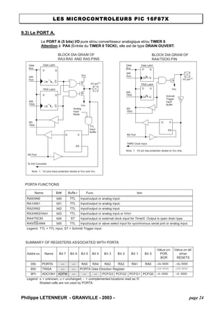 LES MICROCONTROLEURS PIC 16F87X 
9.3) Le PORT A. 
Le PORT A (5 bits) I/O pure et/ou convertisseur analogique et/ou TIMER 0. 
Attention à PA4 (Entrée du TIMER 0 T0CKI), elle est de type DRAIN OUVERT. 
BLOCK DIAGRAM OF RA3:RA0 AND RA5 PINS DataBusQDQCKQDQCKQDENPNWRPortWRTRISData LatchTRIS LatchRD RD PortVSSVDDI/O pin(1) Note1:I/O pins have protection diodes to VDD and VSS. AnalogInputModeTTLInputBufferTo A/D ConverterTRISBLOCK DIAGRAM OF RA4/T0CKI PIN DataBusWRPortWRTRISRD PortData LatchTRIS LatchRD SchmittTriggerInputBufferNVSSI/O pin(1) TMR0 Clock InputQDQCKQDQCKENQDENNote1:I/O pin has protection diodes to VSS only. TRISPORTA FUNCTIONSSUMMARY OF REGISTERS ASSOCIATED WITH PORTANameBit#Buffer FunctionRA0/AN0bit0TTLInput/output or analog input. RA1/AN1bit1TTLInput/output or analog input. RA2/AN2bit2TTLInput/output or analog input. RA3/AN3/VREFbit3TTLInput/output or analog input or VREF. RA4/T0CKIbit4STInput/output or external clock input for Timer0. Output is open drain type. RA5/SS/AN4bit5TTLInput/output or slave select input for synchronous serial port or analog input. Legend:TTL = TTL input, ST = Schmitt Trigger inputAddressNameBit 7Bit 6Bit 5Bit 4Bit 3Bit 2Bit 1Bit 0Value on: POR, BORValue on all other RESETS05hPORTA——RA5RA4RA3RA2RA1RA0--0x 0000--0u 000085hTRISA——PORTA Data Direction Register--11 1111--11 11119FhADCON1ADFM———PCFG3PCFG2PCFG1PCFG0--0- 0000--0- 0000Legend:x = unknown, u = unchanged, - = unimplemented locations read as '0'. Shaded cells are not used by PORTA. 
Philippe LETENNEUR - GRANVILLE - 2003 - page 24 
 