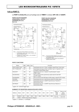 LES MICROCONTROLEURS PIC 16F87X 
9.4) Le PORT C. 
Le PORT C (8 bits) I/O pure qu’il partage avec le TIMER 1, la liaison SPI / I2C et l’USART. 
PORTC BLOCK DIAGRAM (PERIPHERAL OUTPUT OVERRIDE) RC<2:0>, RC<7:5> Port/Peripheral Select(2) Data BusWRPortWRTRISRD Data LatchTRIS LatchRD SchmittTriggerQDQCKQDENPeripheral Data Out01QDQCKPNVDDVSSPortPeripheralOE(3) Peripheral InputI/Opin(1) Note1:I/O pins have diode protection to VDD and VSS. 2:Port/Peripheral select signal selects between portdata and peripheral output. 3:Peripheral OE (output enable) is only activated ifperipheral select is active. TRISPORTC BLOCK DIAGRAM (PERIPHERAL OUTPUT OVERRIDE) RC<4:3> Port/Peripheral Select(2) Data BusWRPortWRTRISRD Data LatchTRIS LatchRD SchmittTriggerQDQCKQDENPeripheral Data Out01QDQCKPNVDDVssPortPeripheralOE(3) SSPl InputI/Opin(1) Note 1:I/O pins have diode protection to VDD and VSS. 2:Port/Peripheral select signal selects between port data and peripheral output. 3:Peripheral OE (output enable) is only activated if peripheral select is active. 01CKESSPSTAT<6> SchmittTriggerwithSMBuslevelsTRISPORTC FUNCTIONS SUMMARY OF REGISTERS ASSOCIATED WITH PORTCNameBit#Buffer TypeFunctionRC0/T1OSO/T1CKIbit0STInput/output port pin or Timer1 oscillator output/Timer1 clock input. RC1/T1OSI/CCP2bit1STInput/output port pin or Timer1 oscillator input or Capture2 input/ Compare2 output/PWM2 output. RC2/CCP1bit2STInput/output port pin or Capture1 input/Compare1 output/ PWM1 output. RC3/SCK/SCLbit3STRC3 can also be the synchronous serial clock for both SPI and I2C modes. RC4/SDI/SDAbit4STRC4 can also be the SPI Data In (SPI mode) or data I/O (I2C mode). RC5/SDObit5STInput/output port pin or Synchronous Serial Port data output. RC6/TX/CKbit6STInput/output port pin or USART Asynchronous Transmit or Synchronous Clock. RC7/RX/DTbit7STInput/output port pin or USART Asynchronous Receive or Synchronous Data. Legend:ST = Schmitt Trigger inputAddressNameBit 7Bit 6Bit 5Bit 4Bit 3Bit 2Bit 1Bit 0Value on: POR, BORValue on all other RESETS07hPORTCRC7RC6RC5RC4RC3RC2RC1RC0xxxx xxxxuuuu uuuu87hTRISCPORTC Data Direction Register1111 11111111 1111Legend:x = unknown, u = unchanged 
Philippe LETENNEUR - GRANVILLE - 2003 - page 26 
 