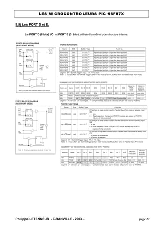 LES MICROCONTROLEURS PIC 16F87X 
9.5) Les PORT D et E. 
Le PORT D (8 bits) I/O et PORT E (3 bits) utilisent la même type structure interne. 
PORTE BLOCK DIAGRAM (IN I/O PORT MODE) PORTE FUNCTIONSSUMMARY OF REGISTERS ASSOCIATED WITH PORTEDataBusWRPortWRTRISRD PortData LatchTRIS LatchRD SchmittTriggerInputBufferQDCKQDCKENQDENI/O pin(1) Note1:I/O pins have protection diodes to VDD and VSS. TRISNameBit#Buffer TypeFunctionRE0/RD/AN5bit0ST/TTL(1) I/O port pin or read control input in Parallel Slave Port mode or analog input: RD1 =Idle0 =Read operation. Contents of PORTD register are output to PORTD I/O pins (if chip selected) RE1/WR/AN6bit1ST/TTL(1) I/O port pin or write control input in Parallel Slave Port mode or analog input: WR1 =Idle0 =Write operation. Value of PORTD I/O pins is latched into PORTD register (if chip selected) RE2/CS/AN7bit2ST/TTL(1) I/O port pin or chip select control input in Parallel Slave Port mode or analog input: CS1 =Device is not selected0 =Device is selectedLegend: ST = Schmitt Trigger input, TTL = TTL input Note1:Input buffers are Schmitt Triggers when in I/O mode and TTL buffers when in Parallel Slave Port mode. AddressNameBit 7Bit 6Bit 5Bit 4Bit 3Bit 2Bit 1Bit 0Value on: POR, BORValue on all other RESETS09hPORTE—————RE2RE1RE0---- -xxx---- -uuu89hTRISEIBFOBFIBOVPSPMODE—PORTE Data Direction Bits0000 -1110000 -1119FhADCON1ADFM———PCFG3PCFG2PCFG1PCFG0--0- 0000--0- 0000Legend:x = unknown, u = unchanged, - = unimplemented, read as ’0’. Shaded cells are not used by PORTE. PORTD BLOCK DIAGRAM (IN I/O PORT MODE) DataBusWRPortWRTRISRD PortData LatchTRIS LatchRD SchmittTriggerInputBufferI/O pin(1) Note 1: I/O pins have protection diodes to VDD and VSS. QDCKQDCKENQDENTRISPORTD FUNCTIONSSUMMARY OF REGISTERS ASSOCIATED WITH PORTDNameBit#Buffer TypeFunctionRD0/PSP0bit0ST/TTL(1)Input/output port pin or parallel slave port bit0. RD1/PSP1bit1ST/TTL(1)Input/output port pin or parallel slave port bit1. RD2/PSP2bit2ST/TTL(1)Input/output port pin or parallel slave port bit2. RD3/PSP3bit3ST/TTL(1)Input/output port pin or parallel slave port bit3. RD4/PSP4bit4ST/TTL(1)Input/output port pin or parallel slave port bit4. RD5/PSP5bit5ST/TTL(1)Input/output port pin or parallel slave port bit5. RD6/PSP6bit6ST/TTL(1)Input/output port pin or parallel slave port bit6. RD7/PSP7bit7ST/TTL(1)Input/output port pin or parallel slave port bit7. Legend: ST = Schmitt Trigger input, TTL = TTL input Note1:Input buffers are Schmitt Triggers when in I/O mode and TTL buffers when in Parallel Slave Port mode. AddressNameBit 7Bit 6Bit 5Bit 4Bit 3Bit 2Bit 1Bit 0Value on: POR, BORValue on all other RESETS08hPORTDRD7RD6RD5RD4RD3RD2RD1RD0xxxx xxxxuuuu uuuu88hTRISDPORTD Data Direction Register1111 11111111 111189hTRISEIBFOBFIBOVPSPMODE—PORTE Data Direction Bits0000 -1110000 -111Legend:x = unknown, u = unchanged, - = unimplemented, read as '0'. Shaded cells are not used by PORTD. Philippe LETENNEUR - GRANVILLE - 2003 - page 27 
 