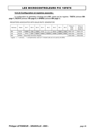 LES MICROCONTROLEURS PIC 16F87X 
12.4.2) Configuration et registres associés : 
La configuration du générateur d’horloge de la SCI passe par les registres : TXSTA (adresse 98h page 1), RCSTA (adresse 18h page 0) et SPBRG (adresse 99h page 1). 
REGISTERS ASSOCIATED WITH BAUD RATE GENERATORAddressNameBit 7Bit 6Bit 5Bit 4Bit 3Bit 2Bit 1Bit 0Value on: POR, BORValue on all other RESETS98hTXSTACSRCTX9TXENSYNC—BRGHTRMTTX9D0000 -0100000 -01018hRCSTASPENRX9SRENCRENADDENFERROERRRX9D0000 000x0000 000x99hSPBRGBaud Rate Generator Register0000 00000000 0000Legend:x = unknown, - = unimplemented, read as '0'. Shaded cells are not used by the BRG. 
Philippe LETENNEUR - GRANVILLE - 2003 - page 46 
 