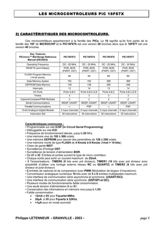 LES MICROCONTROLEURS PIC 16F87X 
2) CARACTÉRISTIQUES DES MICROCONTROLEURS. 
Ces microcontrôleurs appartiennent à la famille des PICs. Le 16 signifie qu’ils font partie de la famille des 16F de MICROCHIP et le PIC16F876 est une version 28 broches alors que le 16F877 est une version 40 broches. 
Key FeaturesPICmicro™ Mid-Range Reference Manual (DS33023) PIC16F873PIC16F874PIC16F876PIC16F877Operating FrequencyDC - 20 MHzDC - 20 MHzDC - 20 MHzDC - 20 MHzRESETS (and Delays)POR, BOR (PWRT, OST) POR, BOR (PWRT, OST) POR, BOR (PWRT, OST) POR, BOR (PWRT, OST) FLASH Program Memory (14-bit words) 4K4K8K8KData Memory (bytes)192192368368EEPROM Data Memory128128256256Interrupts13141314I/O PortsPorts A,B,CPorts A,B,C,D,EPorts A,B,CPorts A,B,C,D,ETimers3333Capture/Compare/PWM Modules2222Serial CommunicationsMSSP, USARTMSSP, USARTMSSP, USARTMSSP, USARTParallel Communications—PSP—PSP10-bit Analog-to-Digital Module5 input channels8 input channels5 input channels8 input channelsInstruction Set35 instructions35 instructions35 instructions35 instructions Caractéristiques communes : 
• Programmable sur site ICSP (In Circuit Serial Programming). 
• Débuggable sur site ICD. 
• Fréquence de fonctionnement élevée, jusqu’à 20 Mhz. 
• Une mémoire vive de 192 à 368 octets. 
• Une mémoire EEPROM pour sauver des paramètres de 128 à 256 octets. 
• Une mémoire morte de type FLASH de 4 Kmots à 8 Kmots (1mot = 14 bits). 
• Chien de garde WDT. 
• Surveillance d'horloge OST. 
• Surveillance de tension d’alimentation BOR. 
• De 21 à 32 Entrées et sorties suivant le type de micro contrôleur. 
• Chaque sortie peut sortir un courant maximum de 25mA. 
• 3 Temporisateurs : TIMER0 (8 bits avec pré diviseur), TIMER1 (16 bits avec pré diviseur avec possibilité d’utiliser une horloge externe réseau RC ou QUARTZ) et TIMER2 (8 bits avec pré diviseur et post diviseur) 
• 2 entrées de captures et de comparaison avec PWM (Modulation de largeur d’impulsions). 
• Convertisseur analogique numérique 10 bits avec de 5 à 8 entrées multiplexées maximum. 
• Une interface de communication série asynchrone et synchrone. (USART/SCI). 
• Une interface de communication série synchrone. (SSP/SPI et I2C). 
• Plusieurs modes de fonctionnements faible consommation. 
• Une seule tension d'alimentation 2 ou 5V. 
• Conservation des informations en mémoire vive jusqu'à 1.5V. 
• Faible consommation : 
• <2mA à 5V pour Fquartz=4Mhz. 
• 20μA à 3V pour Fquartz à 32Khz. 
• <1μA pour en mode sommeil. 
Philippe LETENNEUR - GRANVILLE - 2003 - page 5 
 