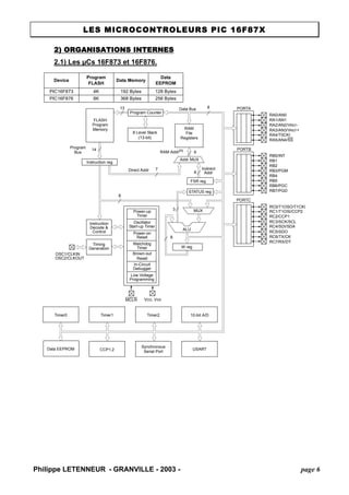 LES MICROCONTROLEURS PIC 16F87X 
2) ORGANISATIONS INTERNES 
2.1) Les μCs 16F873 et 16F876. FLASHProgramMemory13Data Bus814ProgramBusInstruction regProgram Counter8 Level Stack(13-bit) RAMFileRegistersDirect Addr7RAM Addr(1)9Addr MUXIndirectAddrFSR regSTATUS regMUXALUW regPower-upTimerOscillatorStart-up TimerPower-onResetWatchdogTimerInstructionDecode & ControlTimingGenerationOSC1/CLKINOSC2/CLKOUTMCLRVDD, VSSPORTAPORTBPORTCRA4/T0CKIRA5/AN4/SSRB0/INTRC0/T1OSO/T1CKIRC1/T1OSI/CCP2RC2/CCP1RC3/SCK/SCLRC4/SDI/SDARC5/SDORC6/TX/CKRC7/RX/DT88Brown-outResetUSARTCCP1,2Synchronous10-bit A/DTimer0Timer1Timer2Serial PortRA3/AN3/VREF+ RA2/AN2/VREF- RA1/AN1RA0/AN083Data EEPROMRB1RB2RB3/PGMRB4RB5RB6/PGCRB7/PGDDeviceProgram FLASHData MemoryData EEPROMPIC16F8734K192 Bytes128 BytesPIC16F8768K368 Bytes256 BytesIn-CircuitDebuggerLow VoltageProgramming 
Philippe LETENNEUR - GRANVILLE - 2003 - page 6 
 