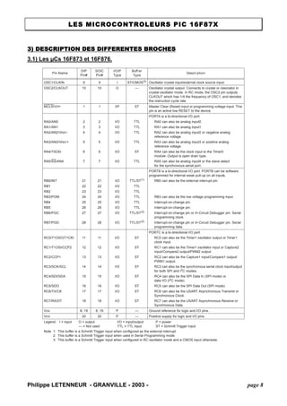 LES MICROCONTROLEURS PIC 16F87X 
3) DESCRIPTION DES DIFFERENTES BROCHES 
3.1) Les μCs 16F873 et 16F876. 
Pin NameDIPPin# SOICPin# I/O/PTypeBufferTypeDescriptionOSC1/CLKIN99IST/CMOS(3)Oscillator crystal input/external clock source input. OSC2/CLKOUT1010O—Oscillator crystal output. Connects to crystal or resonator in crystal oscillator mode. In RC mode, the OSC2 pin outputs CLKOUT which has 1/4 the frequency of OSC1, and denotes the instruction cycle rate. MCLR/VPP11I/PSTMaster Clear (Reset) input or programming voltage input. This pin is an active low RESET to the device. PORTA is a bi-directional I/O port. RA0/AN022I/OTTLRA0 can also be analog input0. RA1/AN133I/OTTLRA1 can also be analog input1. RA2/AN2/VREF-44I/OTTLRA2 can also be analog input2 or negative analog reference voltage. RA3/AN3/VREF+55I/OTTLRA3 can also be analog input3 or positive analogreference voltage. RA4/T0CKI66I/OSTRA4 can also be the clock input to the Timer0 module. Output is open drain type. RA5/SS/AN477I/OTTLRA5 can also be analog input4 or the slave selectfor the synchronous serial port. PORTB is a bi-directional I/O port. PORTB can be software programmed for internal weak pull-up on all inputs. RB0/INT2121I/OTTL/ST(1)RB0 can also be the external interrupt pin. RB12222I/OTTLRB22323I/OTTLRB3/PGM2424I/OTTLRB3 can also be the low voltage programming input. RB42525I/OTTLInterrupt-on-change pin. RB52626I/OTTLInterrupt-on-change pin. RB6/PGC2727I/OTTL/ST(2)Interrupt-on-change pin or In-Circuit Debugger pin. Serial programming clock. RB7/PGD2828I/OTTL/ST(2)Interrupt-on-change pin or In-Circuit Debugger pin. Serial programming data. PORTC is a bi-directional I/O port. RC0/T1OSO/T1CKI1111I/OSTRC0 can also be the Timer1 oscillator output or Timer1 clock input. RC1/T1OSI/CCP21212I/OSTRC1 can also be the Timer1 oscillator input or Capture2 input/Compare2 output/PWM2 output. RC2/CCP11313I/OSTRC2 can also be the Capture1 input/Compare1 output/ PWM1 output. RC3/SCK/SCL1414I/OSTRC3 can also be the synchronous serial clock input/output for both SPI and I2C modes. RC4/SDI/SDA1515I/OSTRC4 can also be the SPI Data In (SPI mode) or data I/O (I2C mode). RC5/SDO1616I/OSTRC5 can also be the SPI Data Out (SPI mode). RC6/TX/CK1717I/OSTRC6 can also be the USART Asynchronous Transmit or Synchronous Clock. RC7/RX/DT1818I/OSTRC7 can also be the USART Asynchronous Receive or Synchronous Data. VSS8, 198, 19P—Ground reference for logic and I/O pins. VDD2020P—Positive supply for logic and I/O pins. Legend:I = inputO = outputI/O = input/outputP = power— = Not usedTTL = TTL inputST = Schmitt Trigger inputNote1:This buffer is a Schmitt Trigger input when configured as the external interrupt. 2:This buffer is a Schmitt Trigger input when used in Serial Programming mode. 3:This buffer is a Schmitt Trigger input when configured in RC oscillator mode and a CMOS input otherwise. 
Philippe LETENNEUR - GRANVILLE - 2003 - page 8 
 