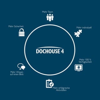 Mehr Sicherheit Mehr individuell 
Mehr Wissen 
auf einen Blick 
Mehr erfolgreiche 
Aktivitäten 
Mehr 100 % 
Verfügbarkeit 
Mehr Team 
 